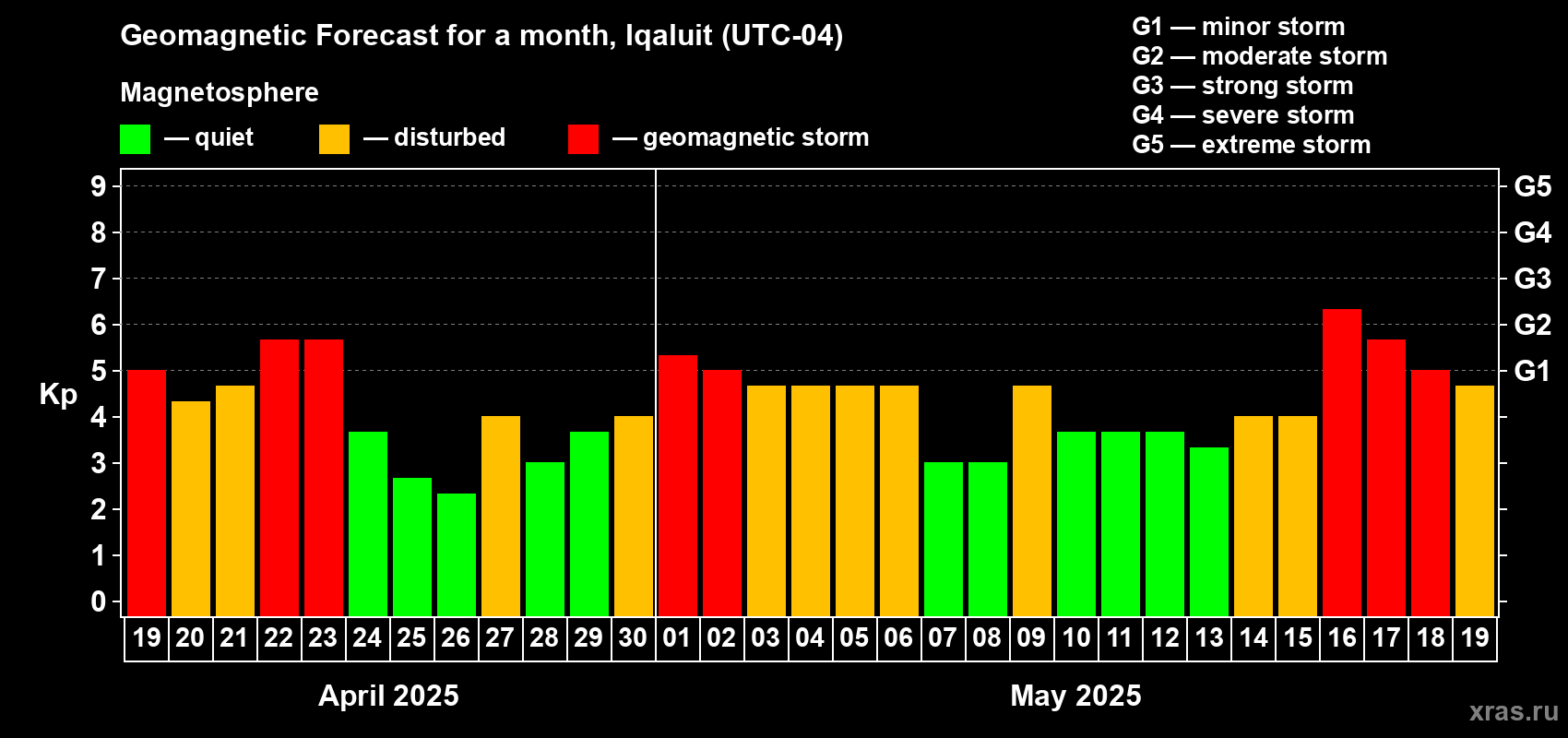 Forecast of the daily maximal value of geomagnetic index Kp for <b>1 month</b> (31 days) <b>from Apr 19, 2025 to May 19, 2025</b>
