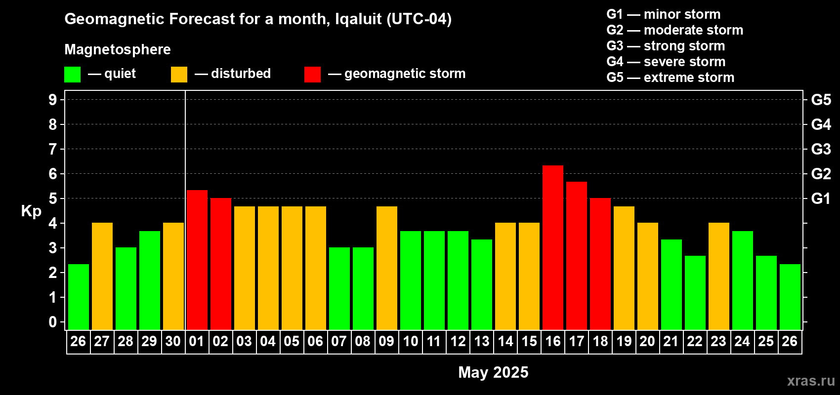 Forecast of the daily maximal value of geomagnetic index Kp for <b>1 month</b> (31 days) <b>from Apr 26, 2025 to May 26, 2025</b>