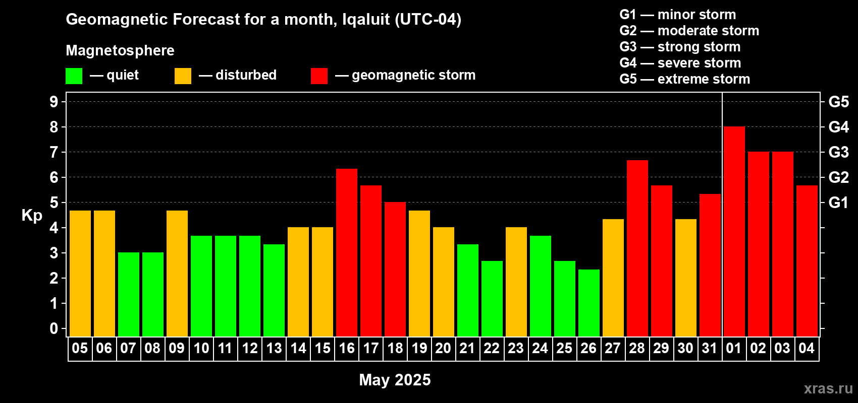 Forecast of the daily maximal value of geomagnetic index Kp for <b>1 month</b> (31 days) <b>from May 05, 2025 to Jun 04, 2025</b>