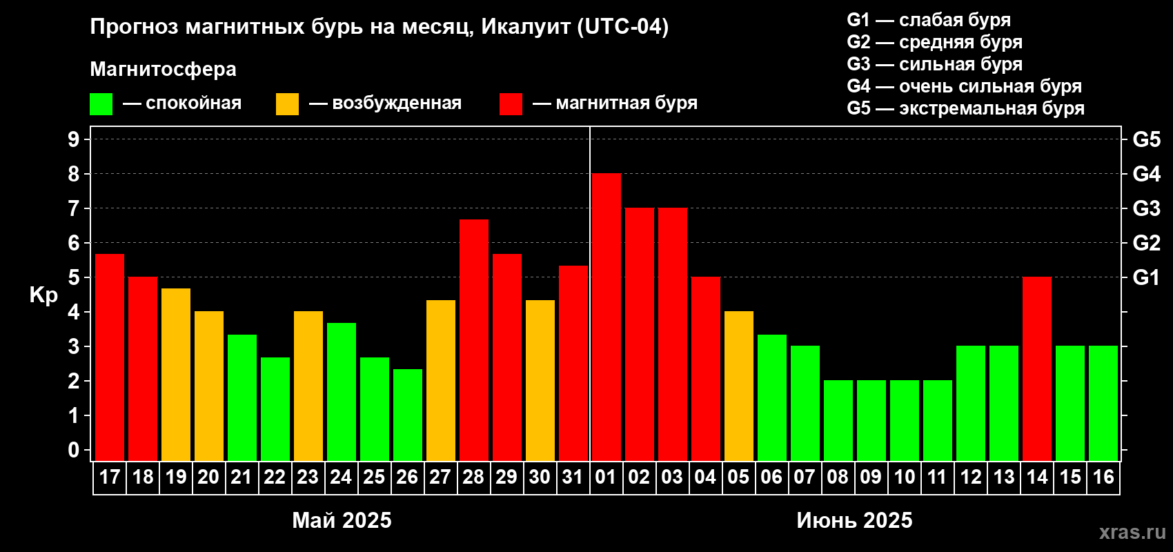 Прогноз максимального суточного геомагнитного индекса Kp на <b>1 месяц</b> (31 день) <b>с 17 мая по 16 июня 2025 г</b>