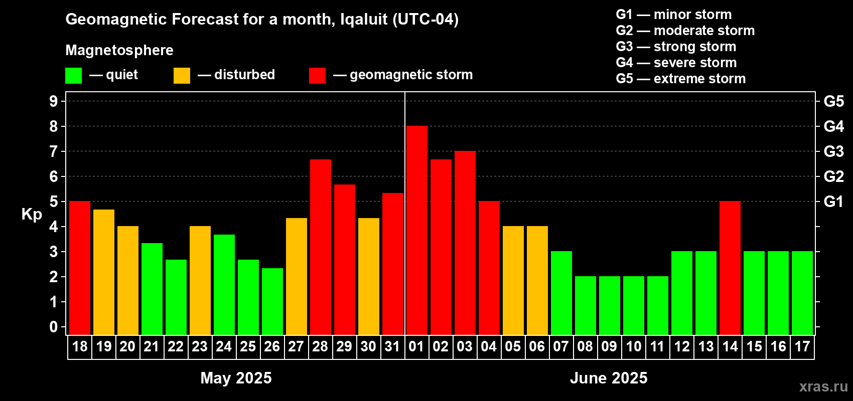 Forecast of the daily maximal value of geomagnetic index Kp for <b>1 month</b> (31 days) <b>from May 18, 2025 to Jun 17, 2025</b>