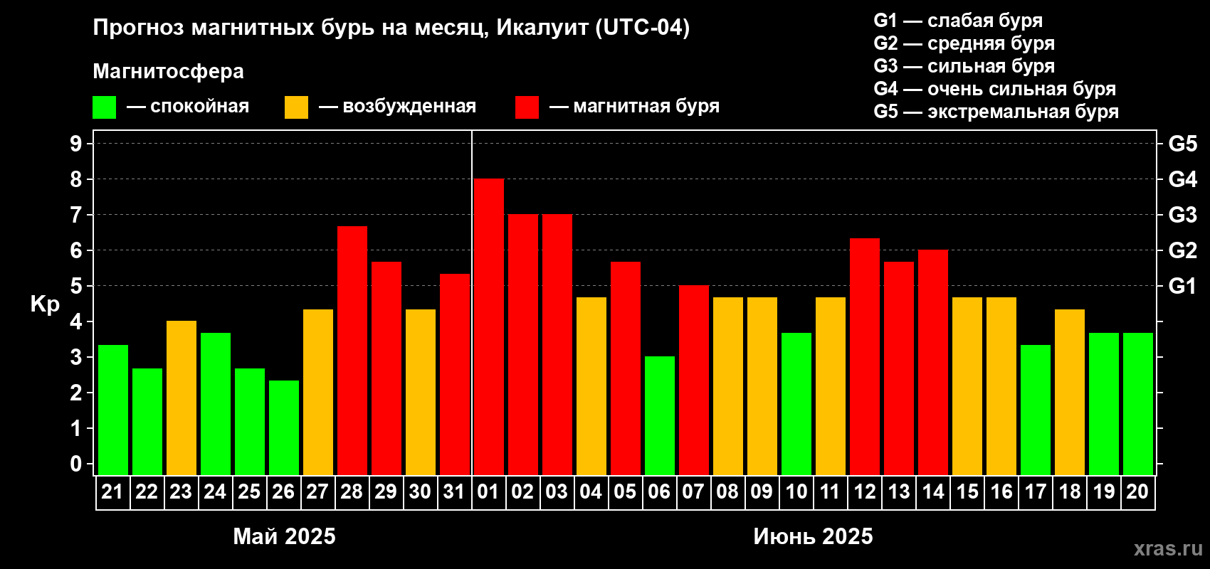 Прогноз максимального суточного геомагнитного индекса Kp на <b>1 месяц</b> (31 день) <b>с 21 мая по 20 июня 2025 г</b>