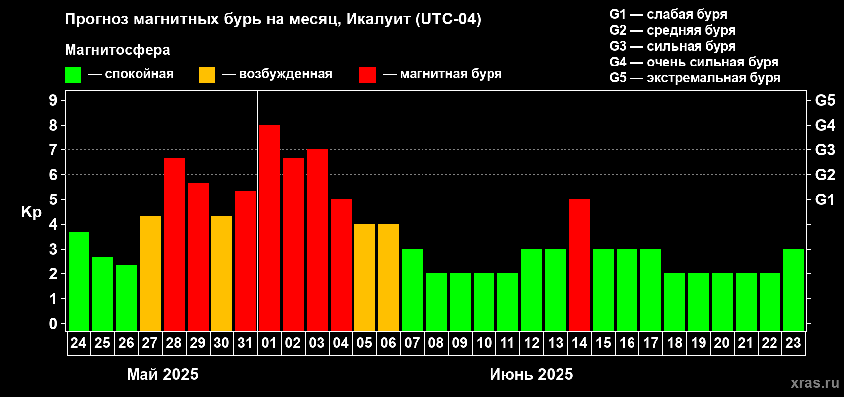 Прогноз максимального суточного геомагнитного индекса Kp на <b>1 месяц</b> (31 день) <b>с 24 мая по 23 июня 2025 г</b>