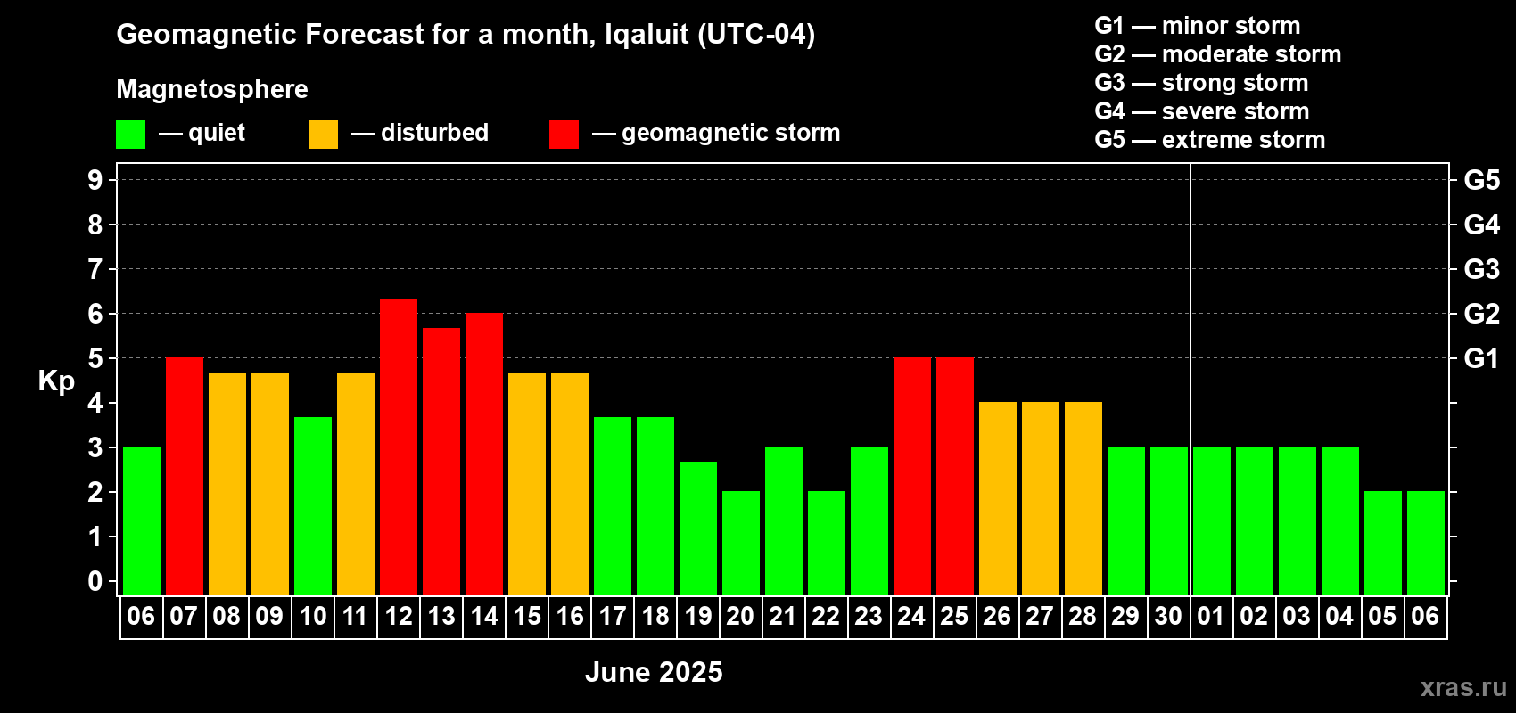 Forecast of the daily maximal value of geomagnetic index Kp for <b>1 month</b> (31 days) <b>from Jun 06, 2025 to Jul 06, 2025</b>