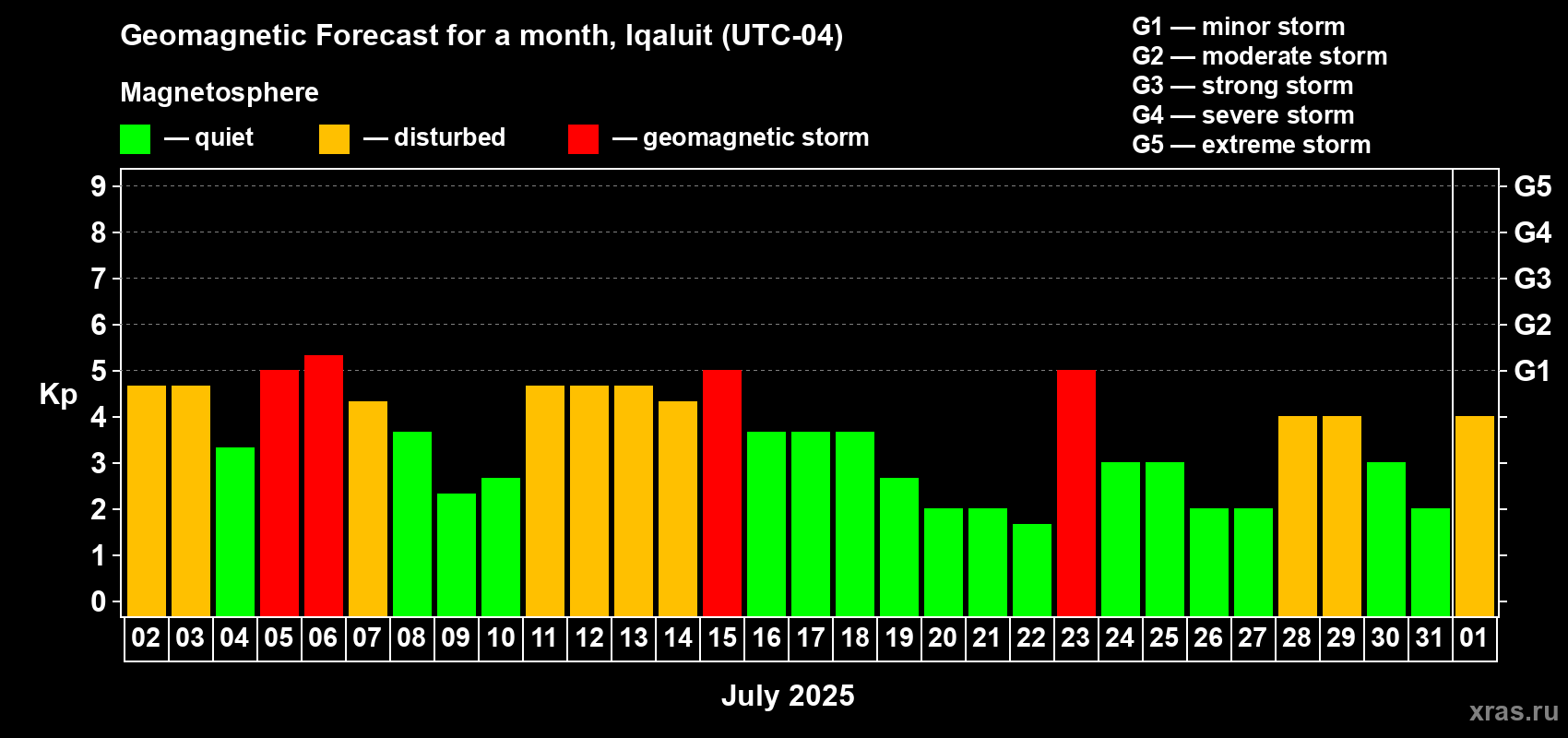 Forecast of the daily maximal value of geomagnetic index Kp for <b>1 month</b> (31 days) <b>from Jul 02, 2025 to Aug 01, 2025</b>