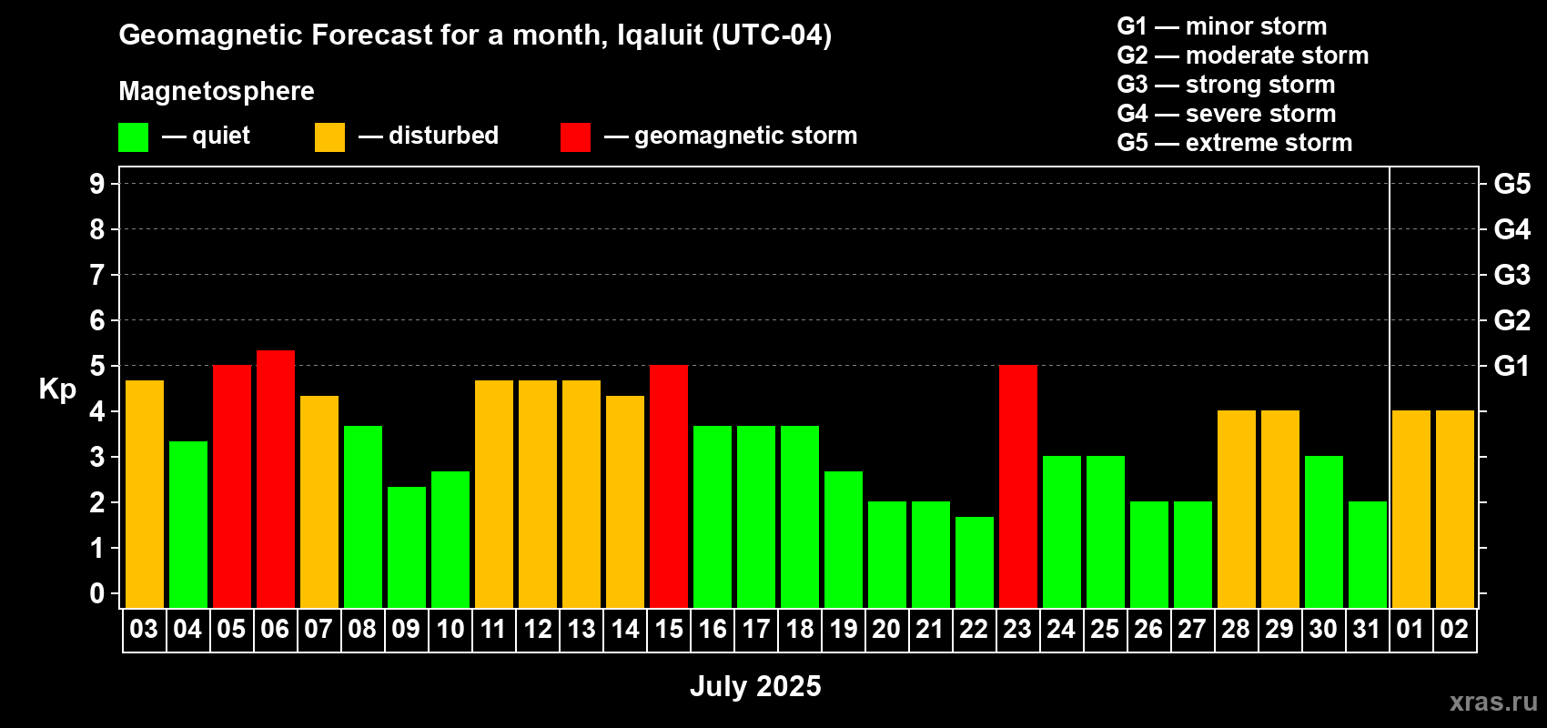Forecast of the daily maximal value of geomagnetic index Kp for <b>1 month</b> (31 days) <b>from Jul 03, 2025 to Aug 02, 2025</b>