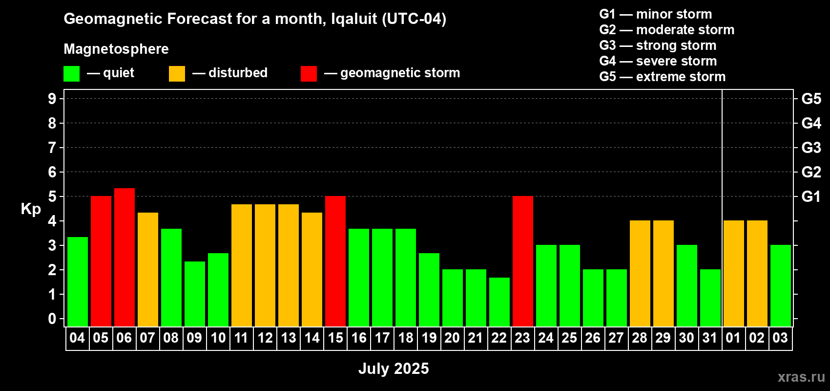 Forecast of the daily maximal value of geomagnetic index Kp for <b>1 month</b> (31 days) <b>from Jul 04, 2025 to Aug 03, 2025</b>