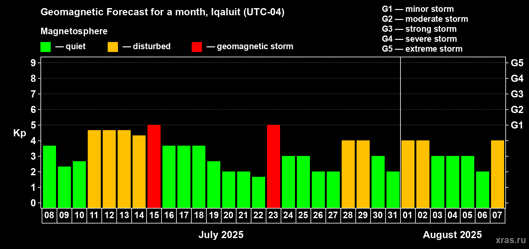 Forecast of the daily maximal value of geomagnetic index Kp for <b>1 month</b> (31 days) <b>from Jul 08, 2025 to Aug 07, 2025</b>