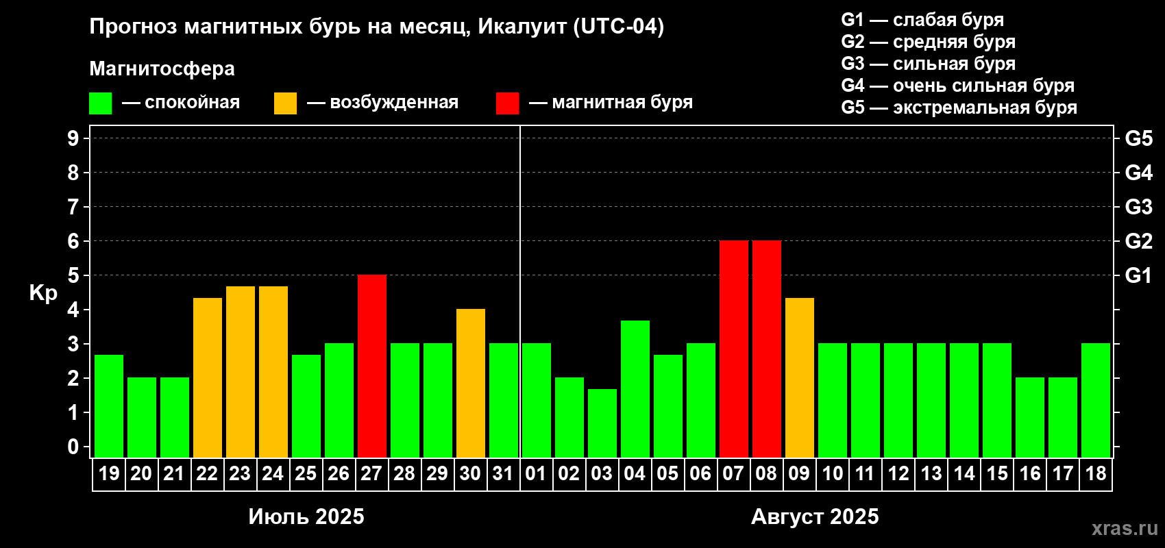 Прогноз максимального суточного геомагнитного индекса Kp на <b>1 месяц</b> (31 день) <b>с 19 июля по 18 августа 2025 г</b>