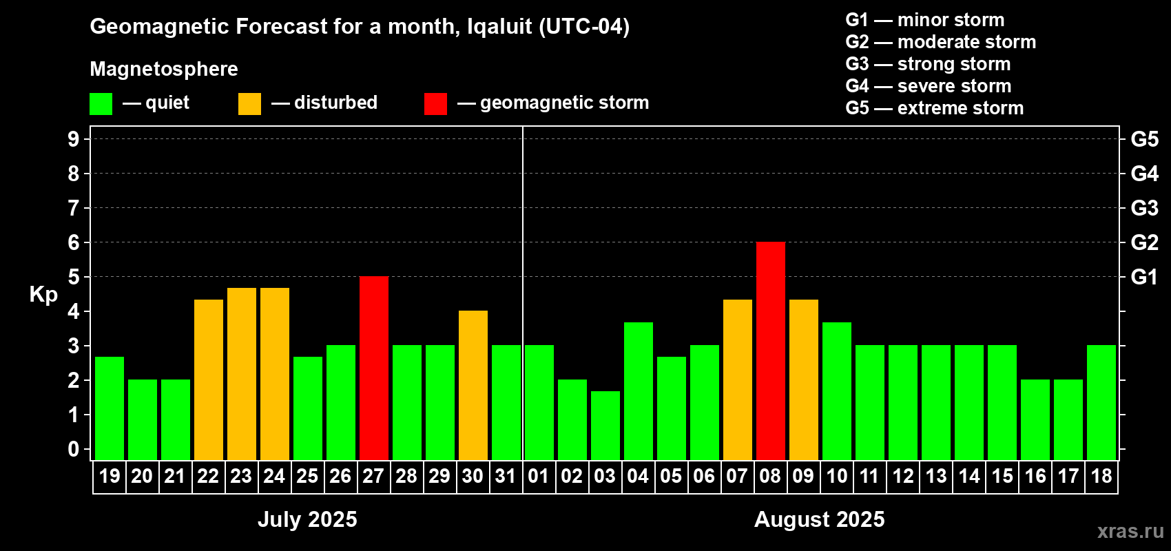 Forecast of the daily maximal value of geomagnetic index Kp for <b>1 month</b> (31 days) <b>from Jul 19, 2025 to Aug 18, 2025</b>