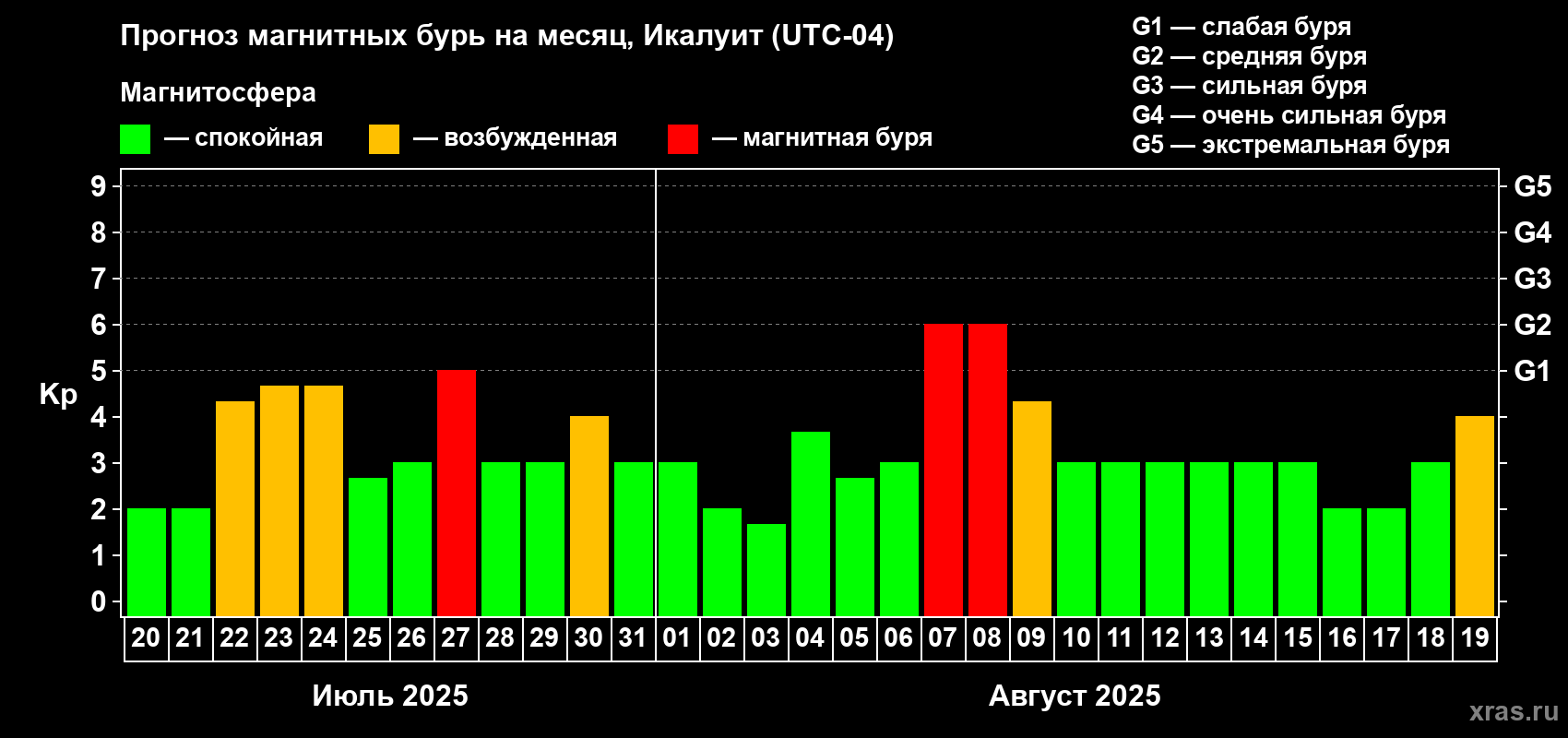 Прогноз максимального суточного геомагнитного индекса Kp на <b>1 месяц</b> (31 день) <b>с 20 июля по 19 августа 2025 г</b>