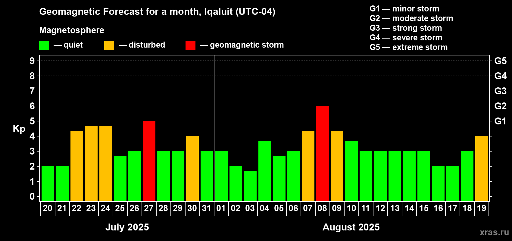 Forecast of the daily maximal value of geomagnetic index Kp for <b>1 month</b> (31 days) <b>from Jul 20, 2025 to Aug 19, 2025</b>