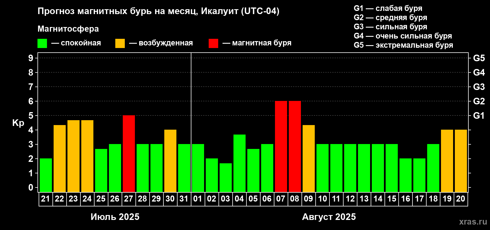 Прогноз максимального суточного геомагнитного индекса Kp на <b>1 месяц</b> (31 день) <b>с 21 июля по 20 августа 2025 г</b>