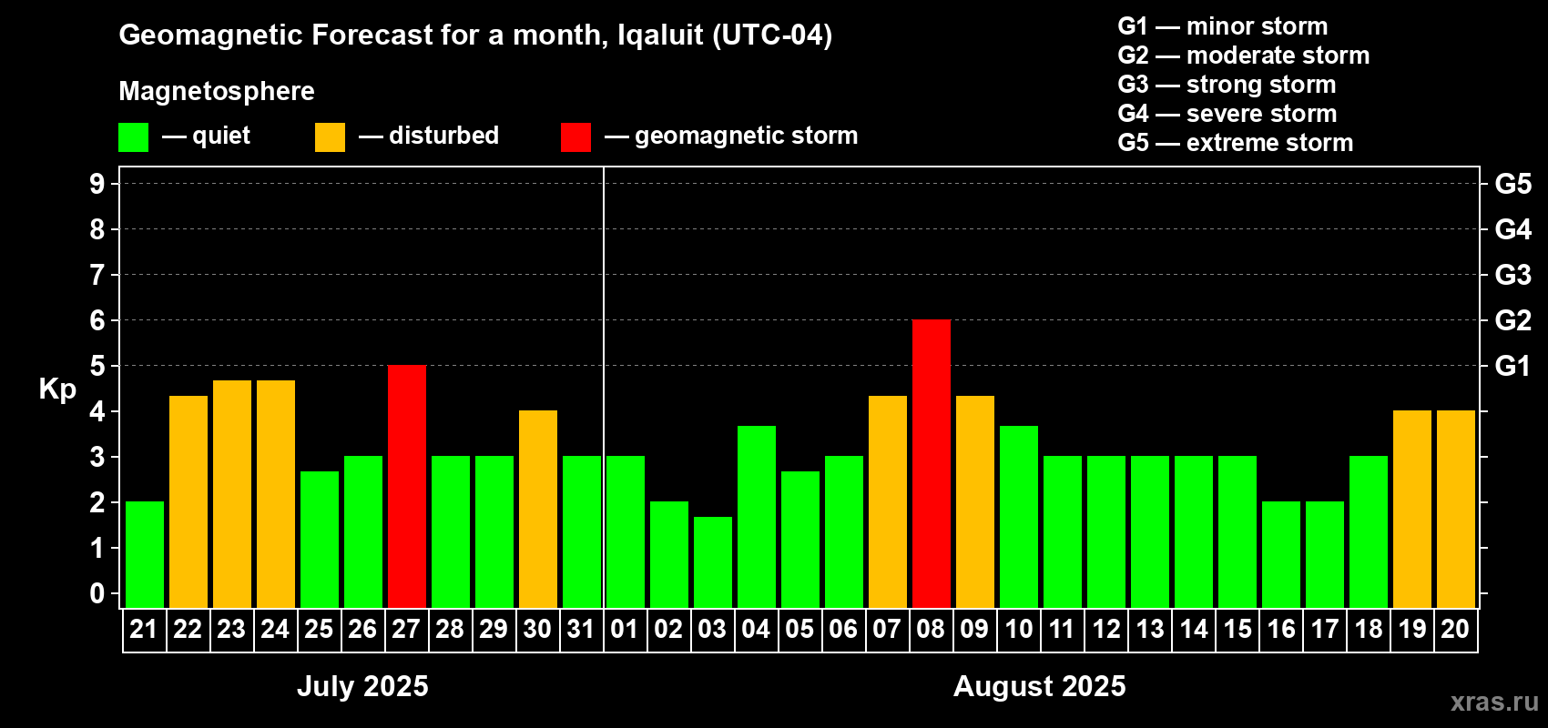 Forecast of the daily maximal value of geomagnetic index Kp for <b>1 month</b> (31 days) <b>from Jul 21, 2025 to Aug 20, 2025</b>