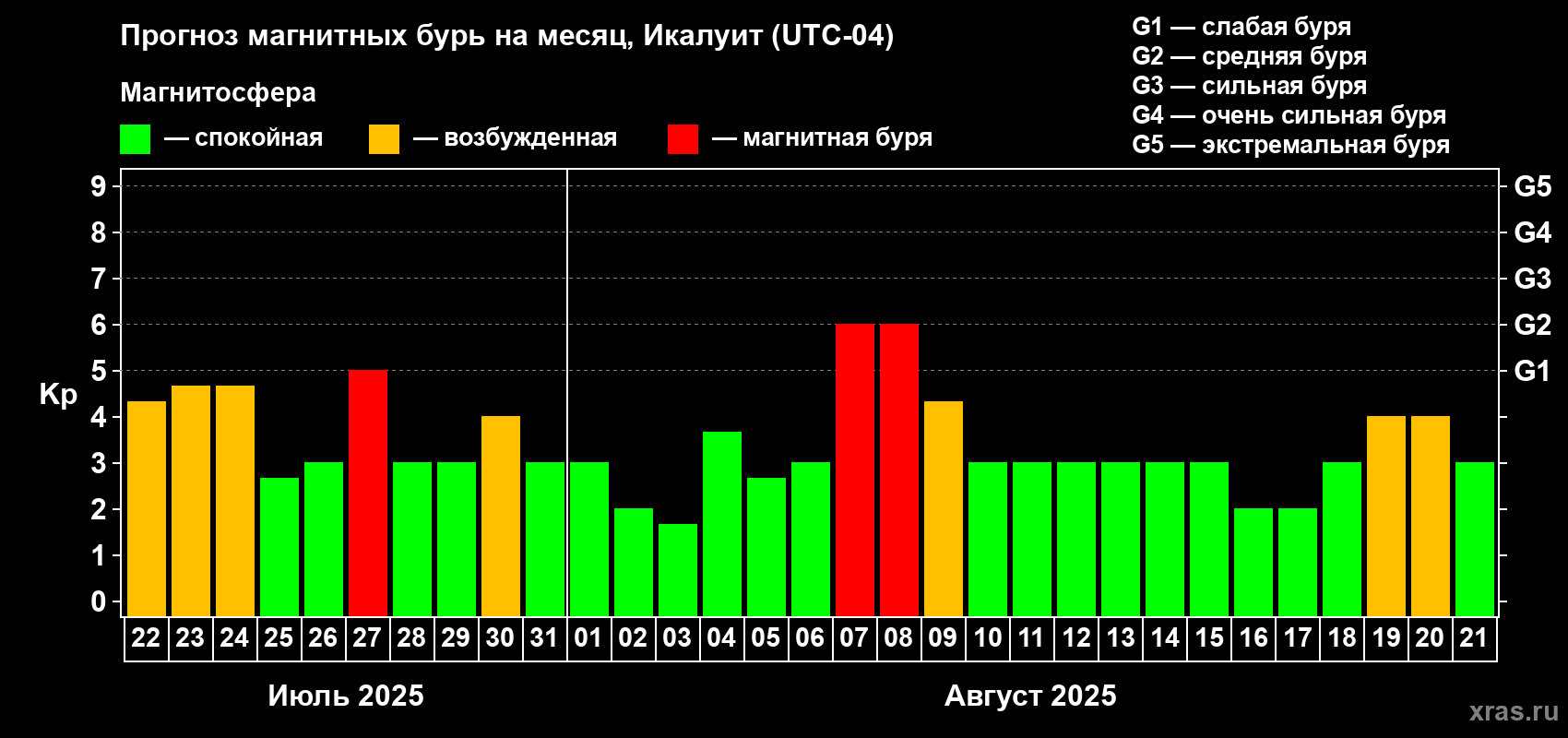 Прогноз максимального суточного геомагнитного индекса Kp на <b>1 месяц</b> (31 день) <b>с 22 июля по 21 августа 2025 г</b>
