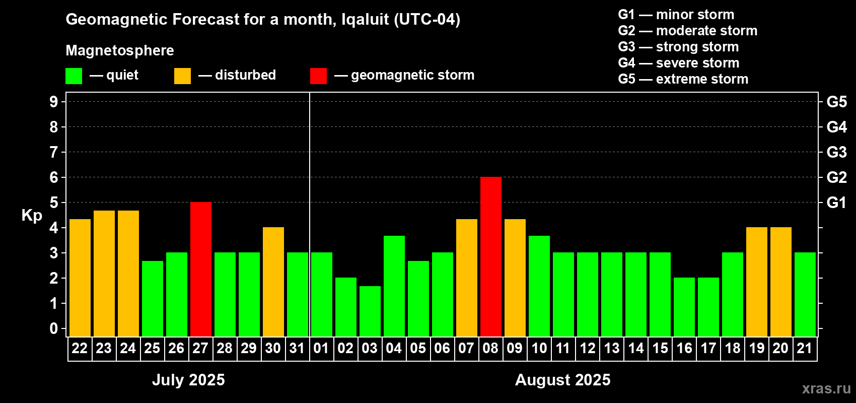 Forecast of the daily maximal value of geomagnetic index Kp for <b>1 month</b> (31 days) <b>from Jul 22, 2025 to Aug 21, 2025</b>