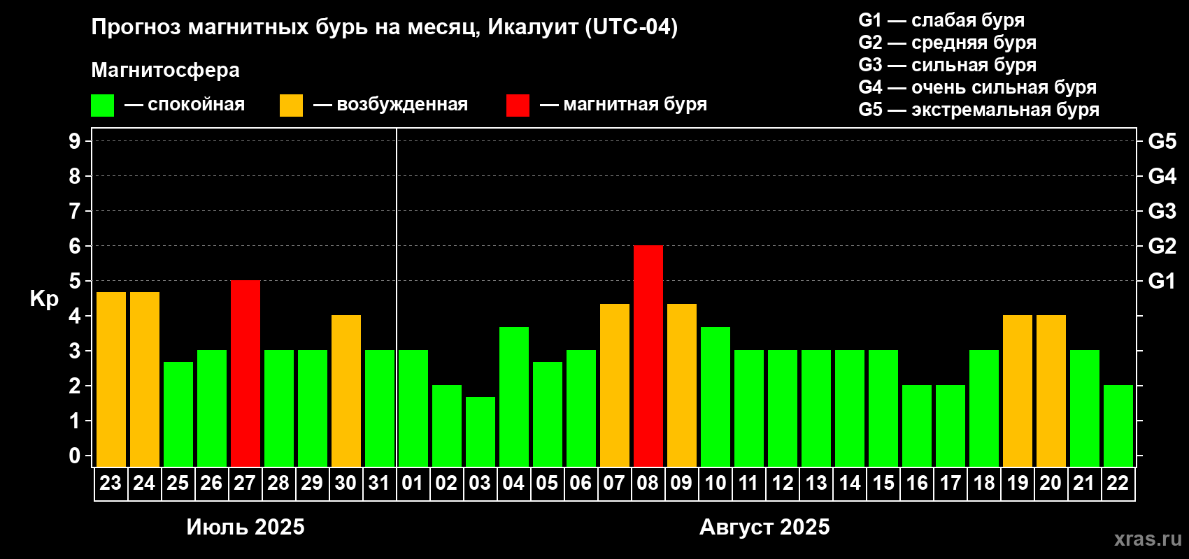 Прогноз максимального суточного геомагнитного индекса Kp на <b>1 месяц</b> (31 день) <b>с 23 июля по 22 августа 2025 г</b>