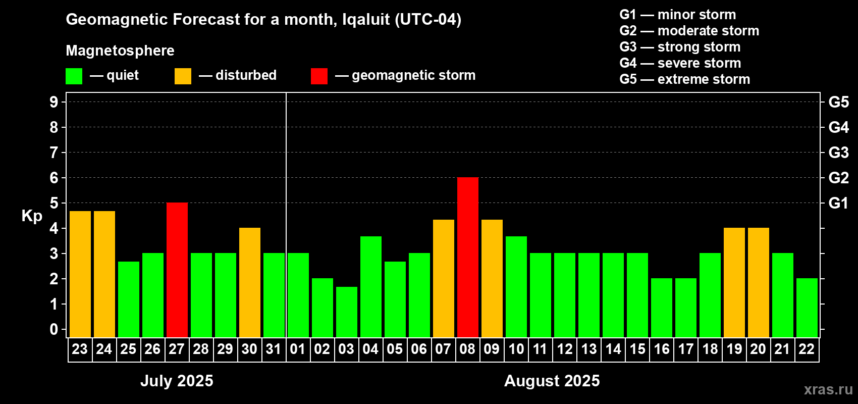 Forecast of the daily maximal value of geomagnetic index Kp for <b>1 month</b> (31 days) <b>from Jul 23, 2025 to Aug 22, 2025</b>