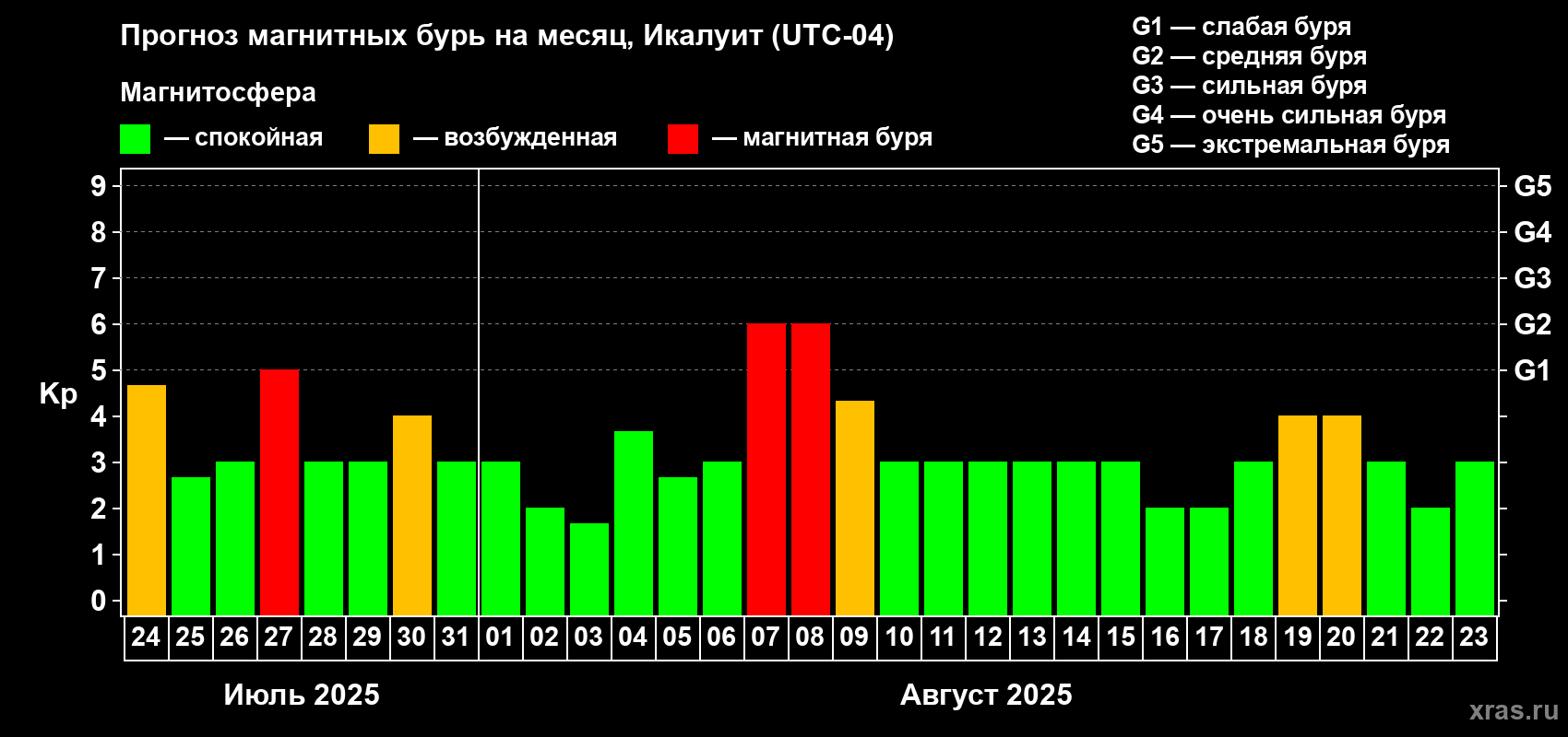 Прогноз максимального суточного геомагнитного индекса Kp на <b>1 месяц</b> (31 день) <b>с 24 июля по 23 августа 2025 г</b>
