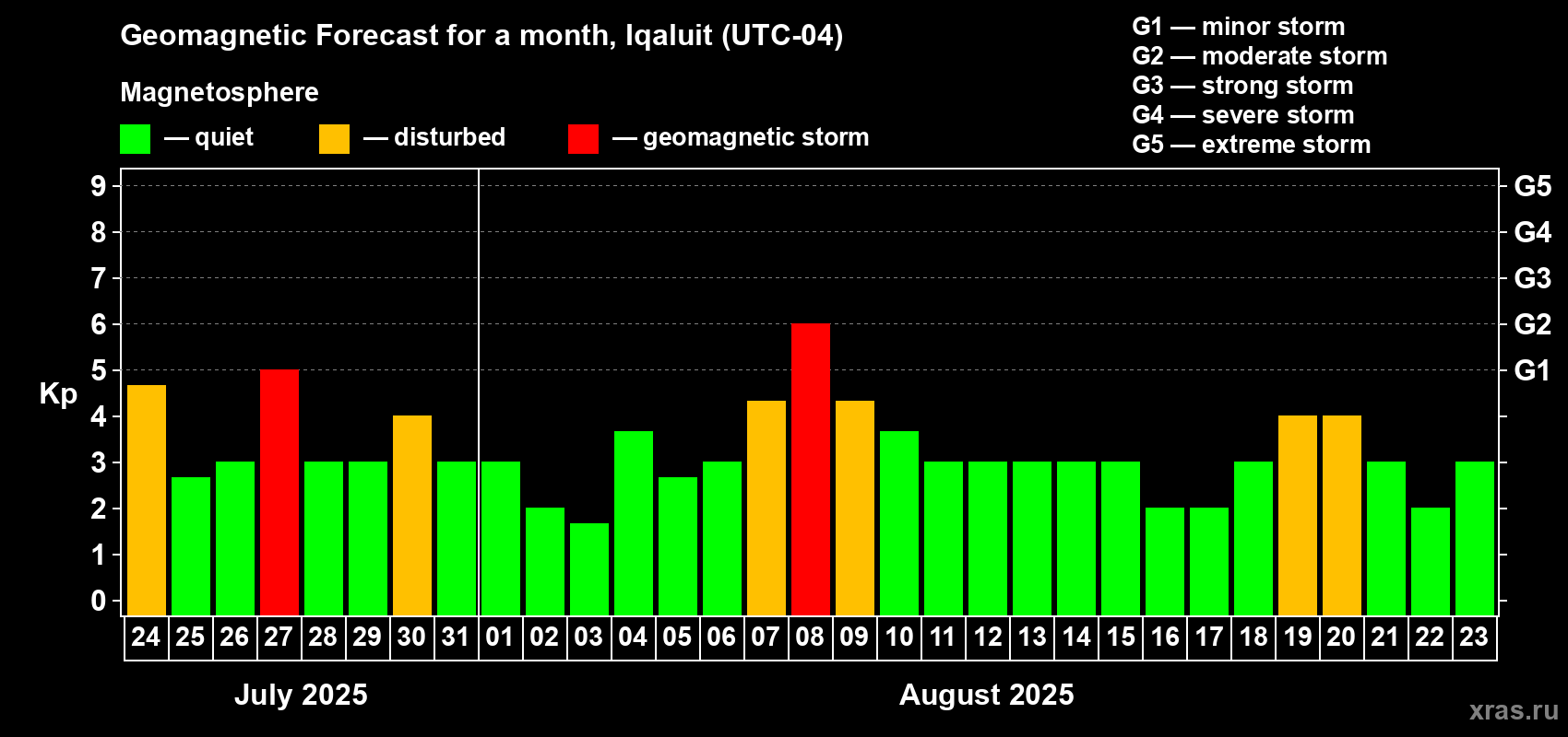 Forecast of the daily maximal value of geomagnetic index Kp for <b>1 month</b> (31 days) <b>from Jul 24, 2025 to Aug 23, 2025</b>