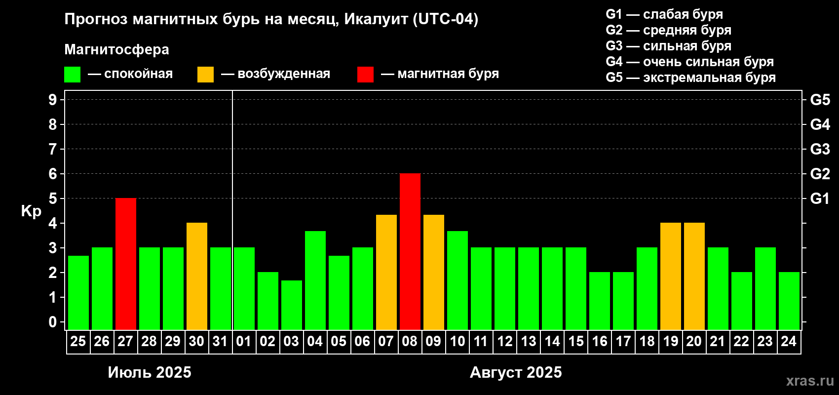 Прогноз максимального суточного геомагнитного индекса Kp на <b>1 месяц</b> (31 день) <b>с 25 июля по 24 августа 2025 г</b>
