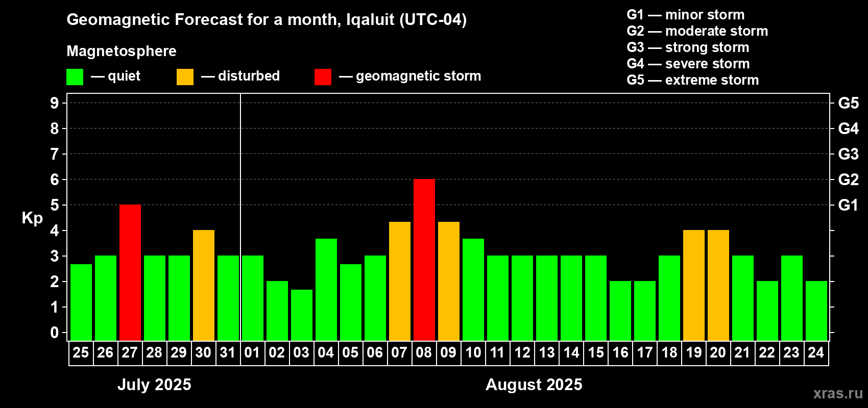 Forecast of the daily maximal value of geomagnetic index Kp for <b>1 month</b> (31 days) <b>from Jul 25, 2025 to Aug 24, 2025</b>