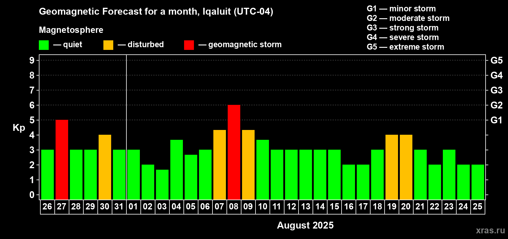 Forecast of the daily maximal value of geomagnetic index Kp for <b>1 month</b> (31 days) <b>from Jul 26, 2025 to Aug 25, 2025</b>