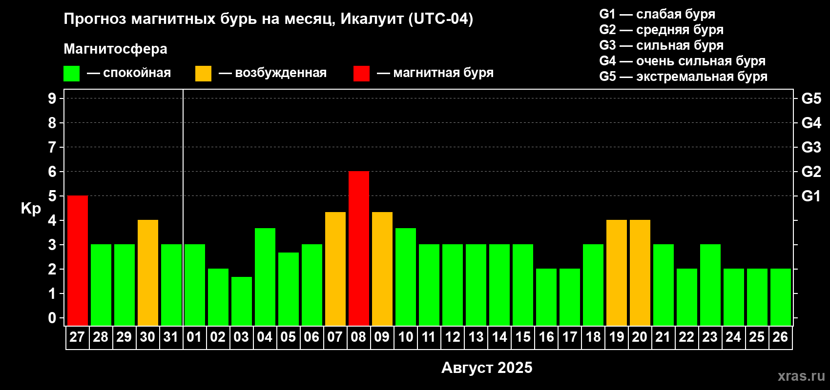 Прогноз максимального суточного геомагнитного индекса Kp на <b>1 месяц</b> (31 день) <b>с 27 июля по 26 августа 2025 г</b>