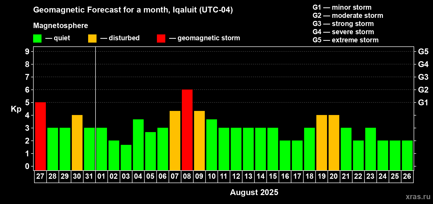 Forecast of the daily maximal value of geomagnetic index Kp for <b>1 month</b> (31 days) <b>from Jul 27, 2025 to Aug 26, 2025</b>