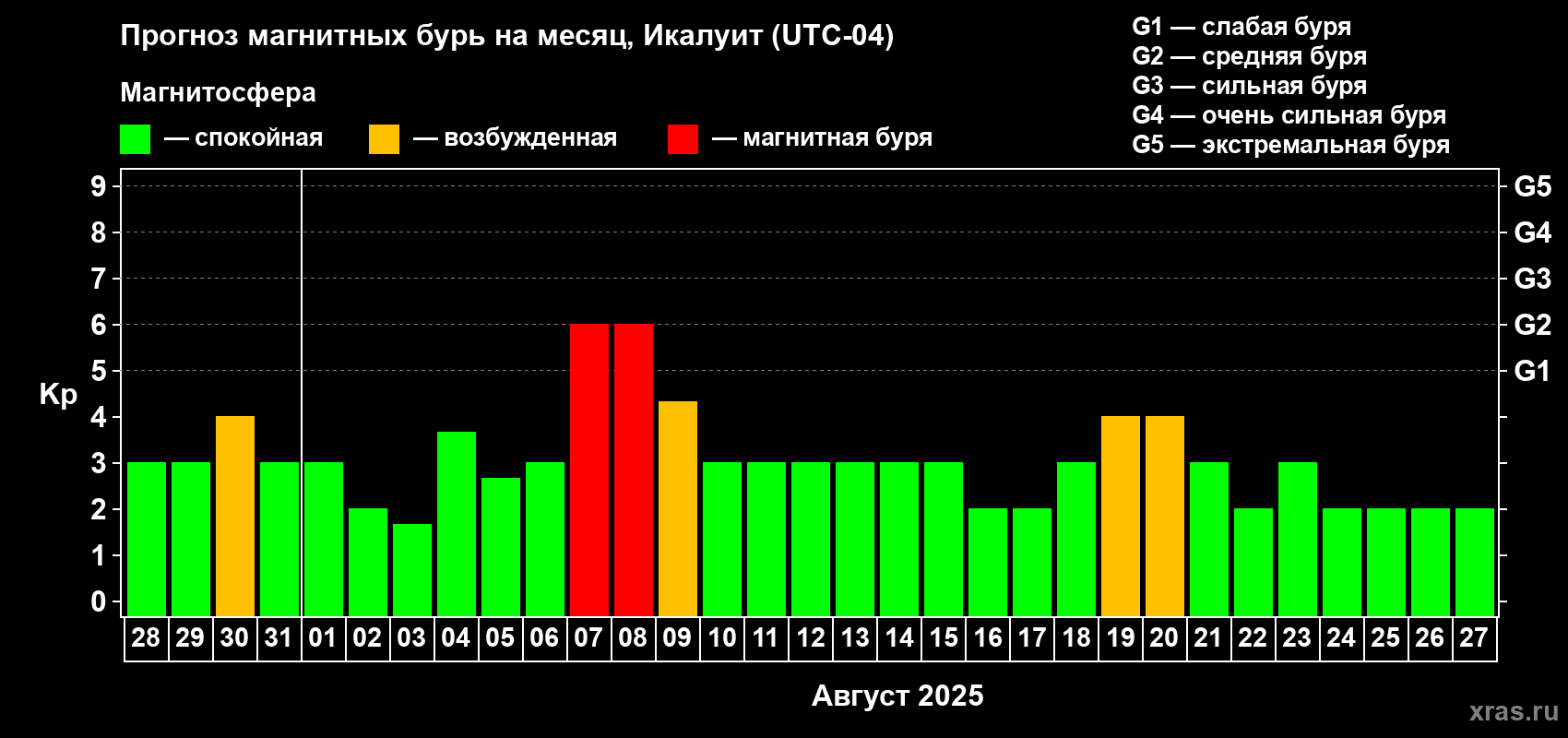 Прогноз максимального суточного геомагнитного индекса Kp на <b>1 месяц</b> (31 день) <b>с 28 июля по 27 августа 2025 г</b>
