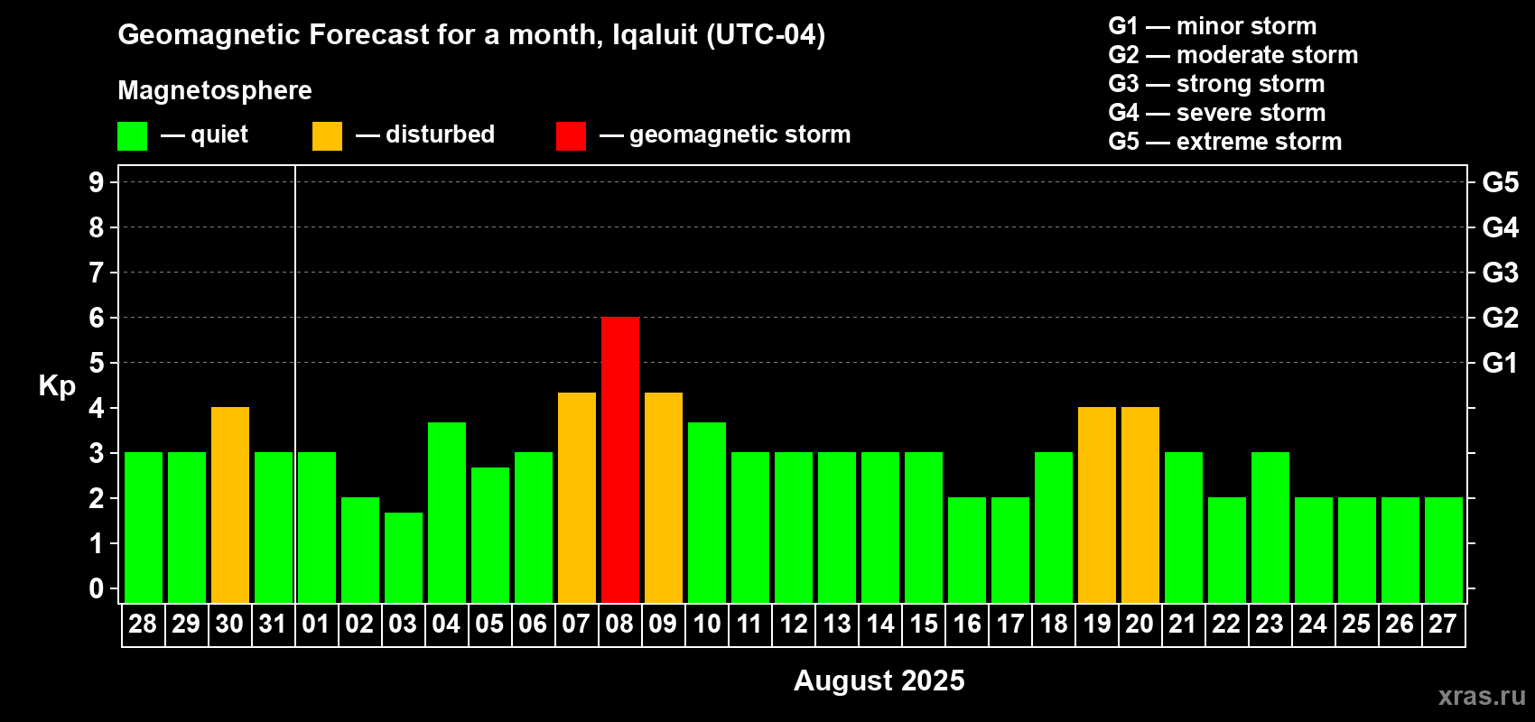 Forecast of the daily maximal value of geomagnetic index Kp for <b>1 month</b> (31 days) <b>from Jul 28, 2025 to Aug 27, 2025</b>