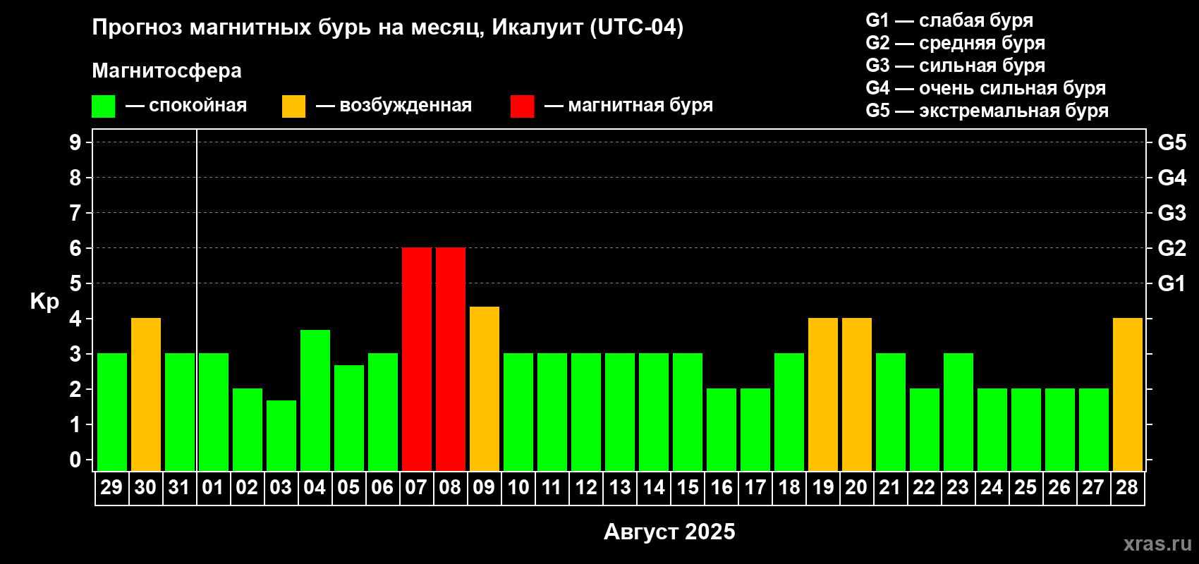 Прогноз максимального суточного геомагнитного индекса Kp на <b>1 месяц</b> (31 день) <b>с 29 июля по 28 августа 2025 г</b>
