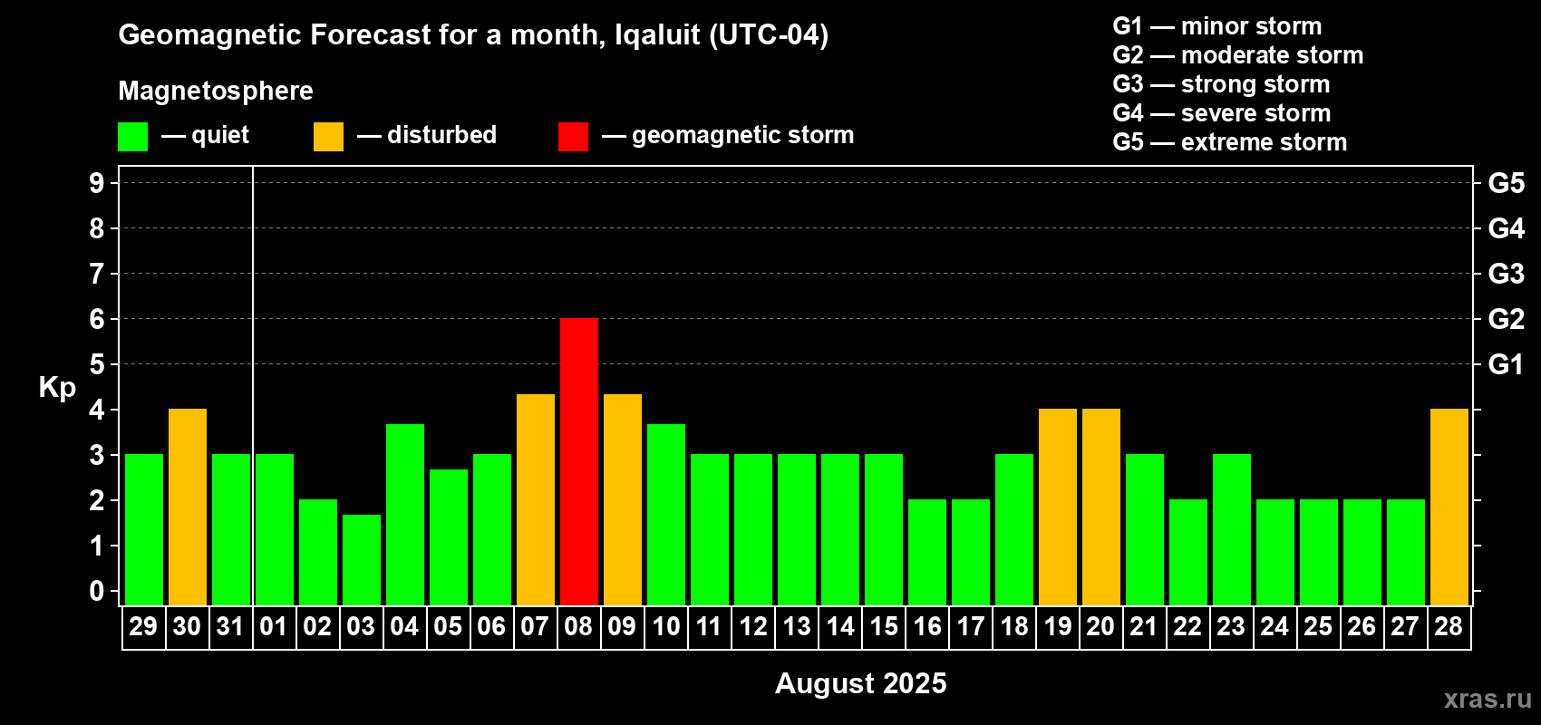 Forecast of the daily maximal value of geomagnetic index Kp for <b>1 month</b> (31 days) <b>from Jul 29, 2025 to Aug 28, 2025</b>