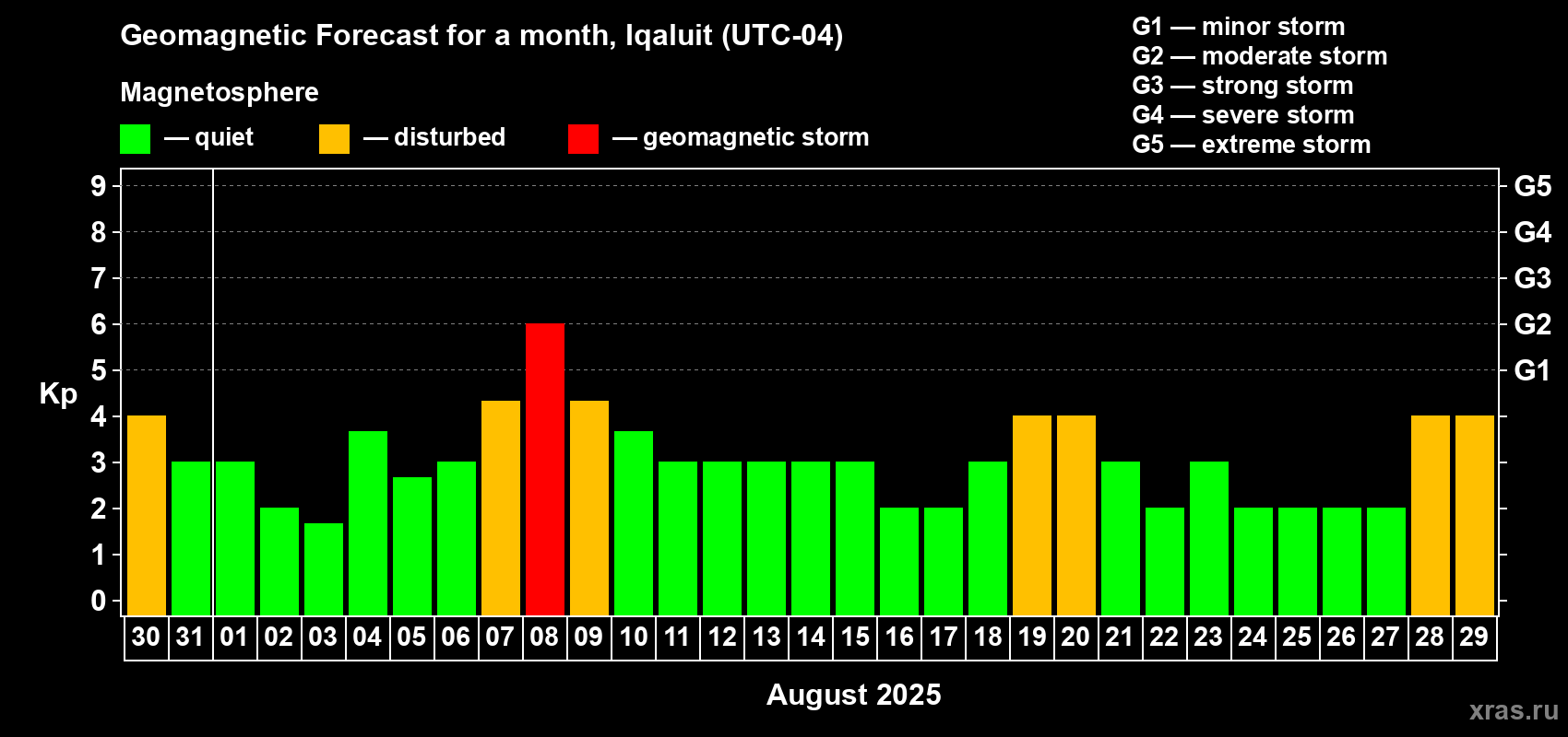 Forecast of the daily maximal value of geomagnetic index Kp for <b>1 month</b> (31 days) <b>from Jul 30, 2025 to Aug 29, 2025</b>