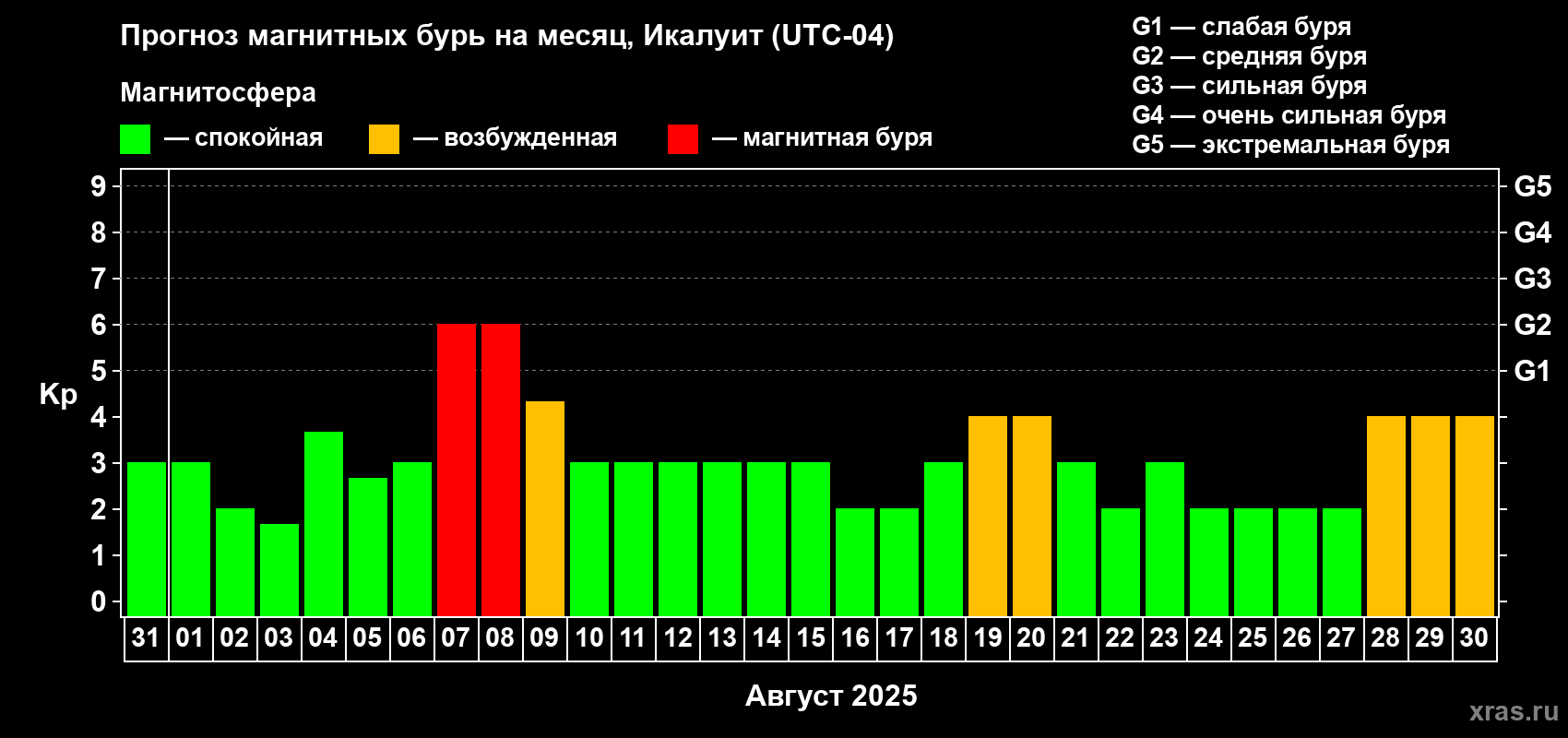 Прогноз максимального суточного геомагнитного индекса Kp на <b>1 месяц</b> (31 день) <b>с 31 июля по 30 августа 2025 г</b>