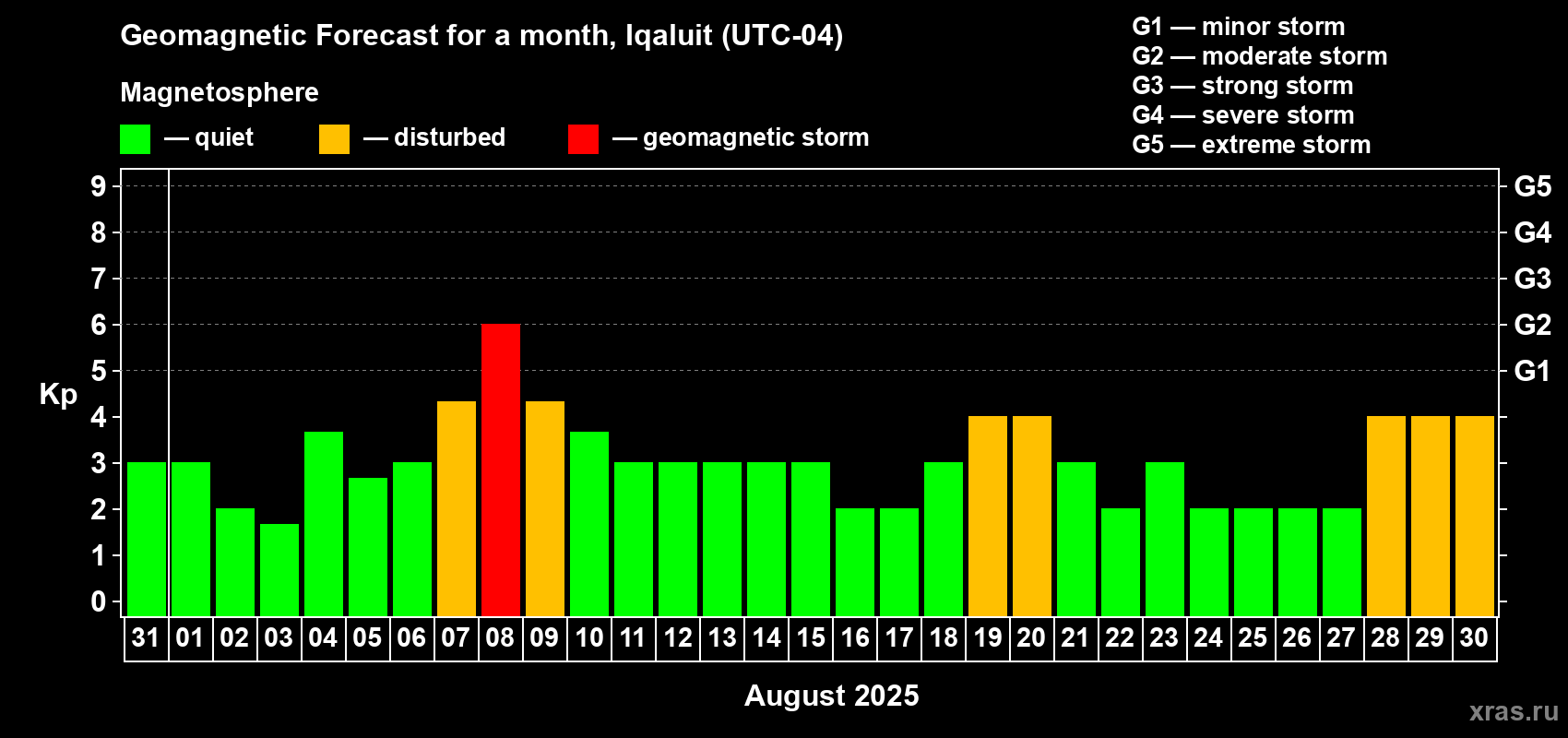 Forecast of the daily maximal value of geomagnetic index Kp for <b>1 month</b> (31 days) <b>from Jul 31, 2025 to Aug 30, 2025</b>