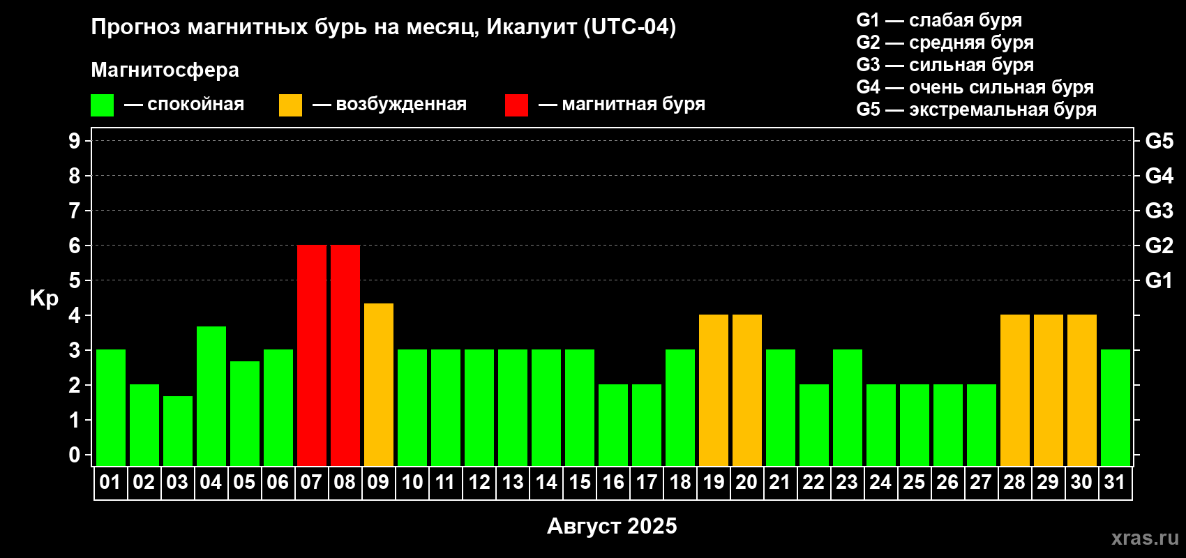 Прогноз максимального суточного геомагнитного индекса Kp на <b>1 месяц</b> (31 день) <b>с 01 августа по 31 августа 2025 г</b>