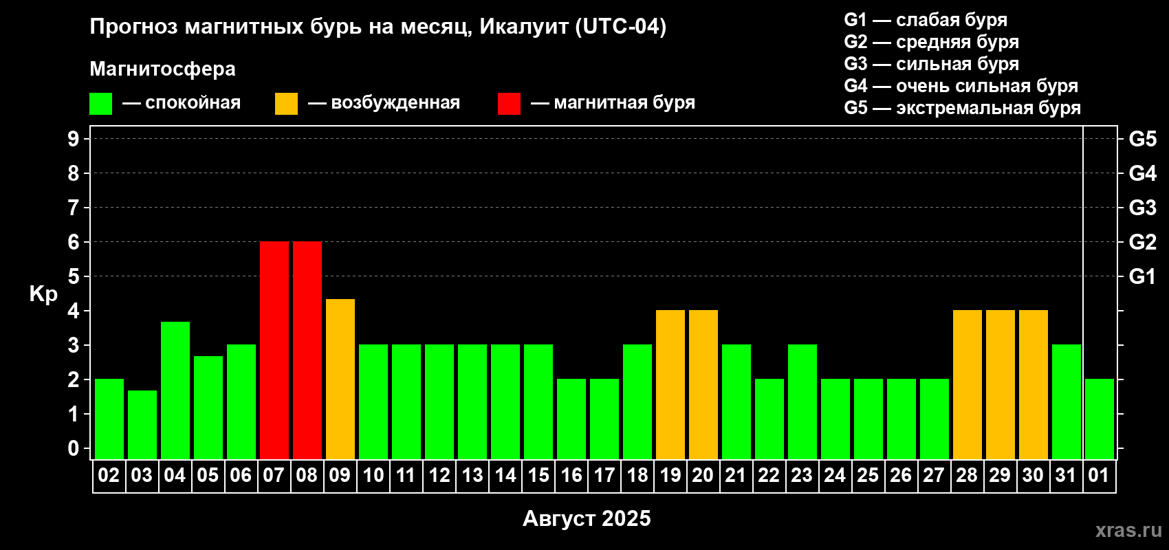 Прогноз максимального суточного геомагнитного индекса Kp на <b>1 месяц</b> (31 день) <b>с 02 августа по 01 сентября 2025 г</b>