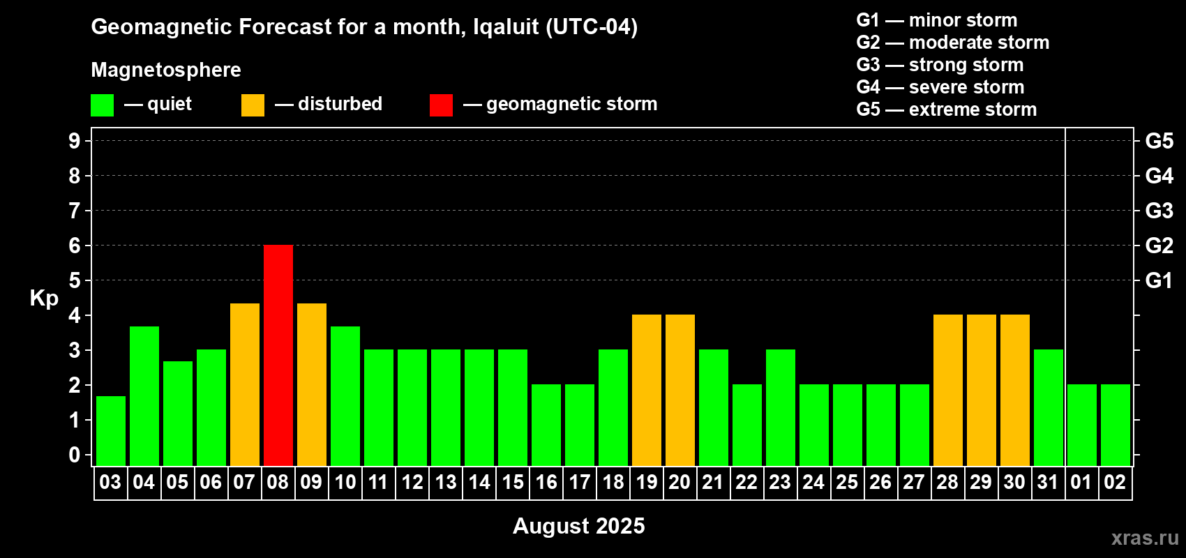 Forecast of the daily maximal value of geomagnetic index Kp for <b>1 month</b> (31 days) <b>from Aug 03, 2025 to Sep 02, 2025</b>