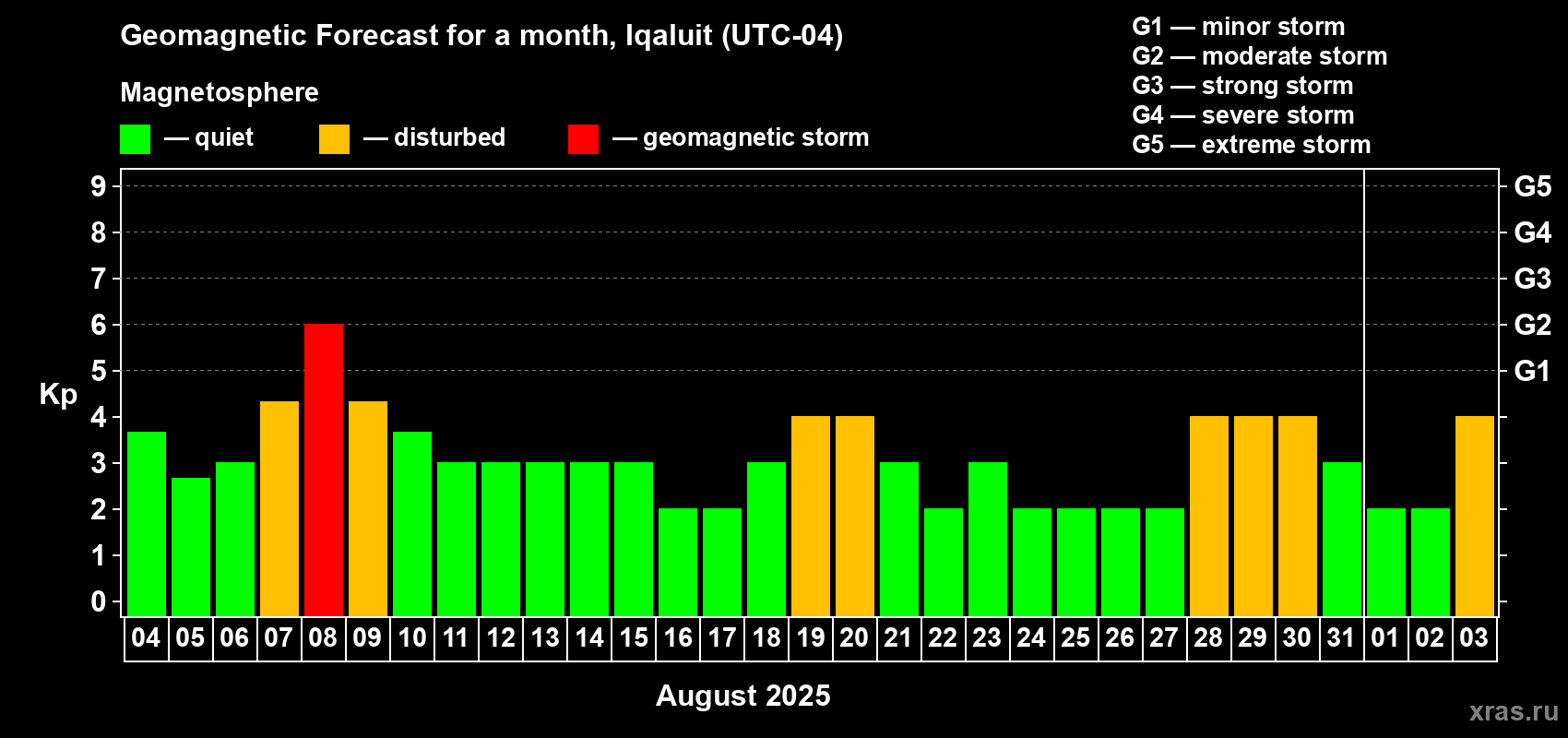 Forecast of the daily maximal value of geomagnetic index Kp for <b>1 month</b> (31 days) <b>from Aug 04, 2025 to Sep 03, 2025</b>