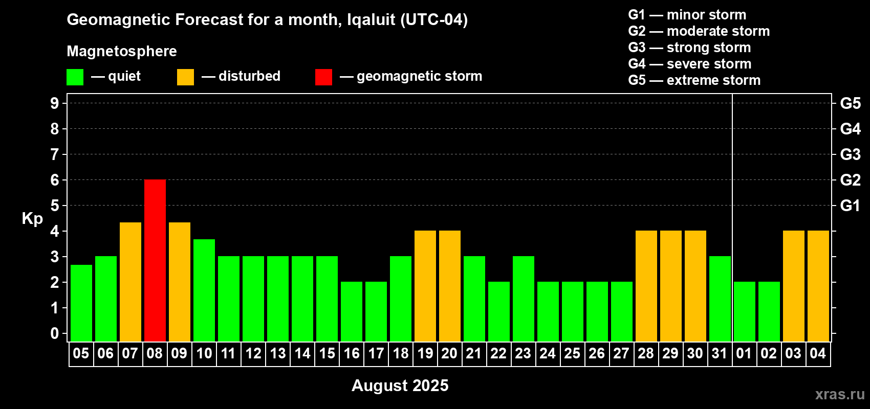 Forecast of the daily maximal value of geomagnetic index Kp for <b>1 month</b> (31 days) <b>from Aug 05, 2025 to Sep 04, 2025</b>