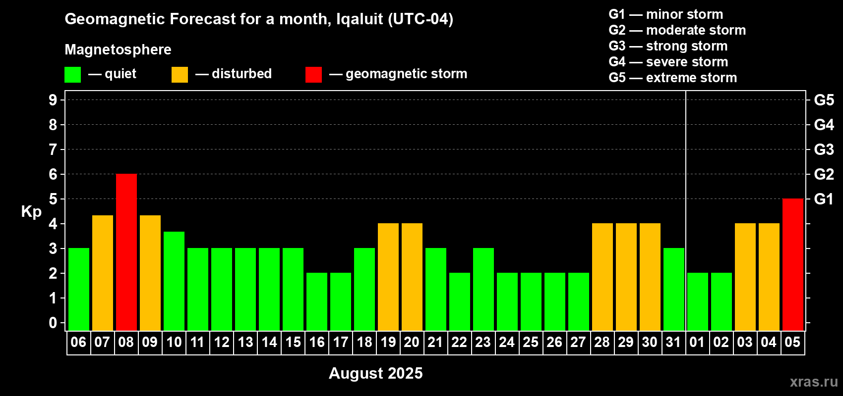 Forecast of the daily maximal value of geomagnetic index Kp for <b>1 month</b> (31 days) <b>from Aug 06, 2025 to Sep 05, 2025</b>