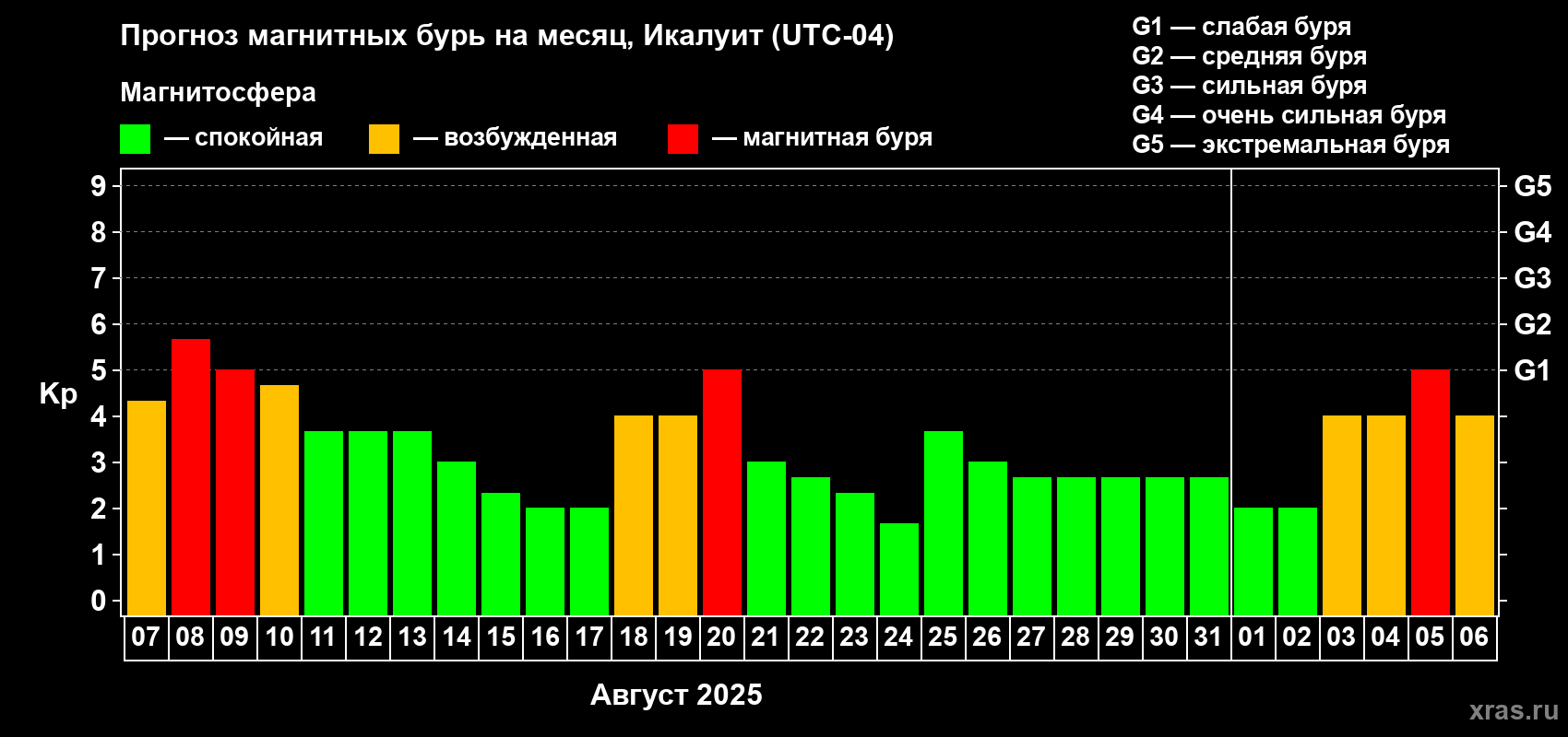 Прогноз максимального суточного геомагнитного индекса Kp на <b>1 месяц</b> (31 день) <b>с 07 августа по 06 сентября 2025 г</b>