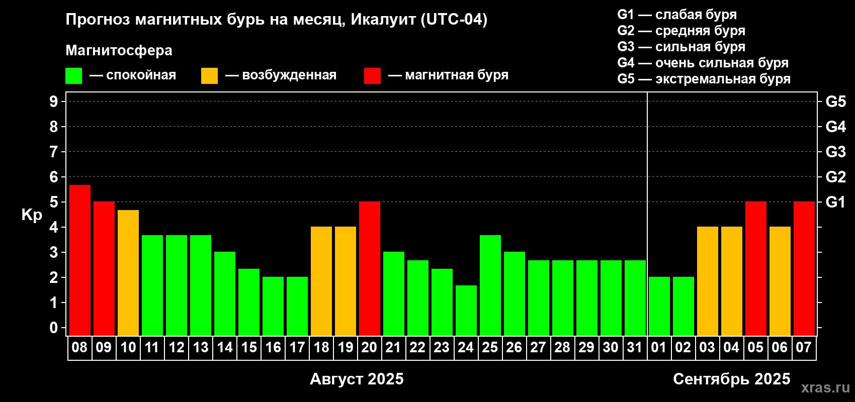 Прогноз максимального суточного геомагнитного индекса Kp на <b>1 месяц</b> (31 день) <b>с 08 августа по 07 сентября 2025 г</b>
