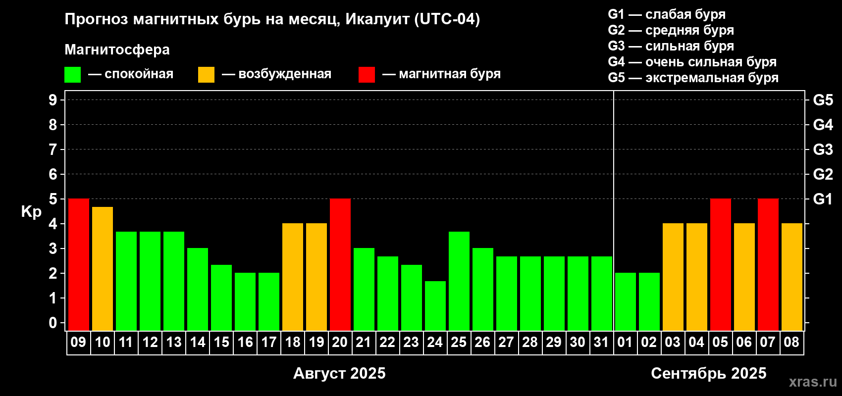 Прогноз максимального суточного геомагнитного индекса Kp на <b>1 месяц</b> (31 день) <b>с 09 августа по 08 сентября 2025 г</b>