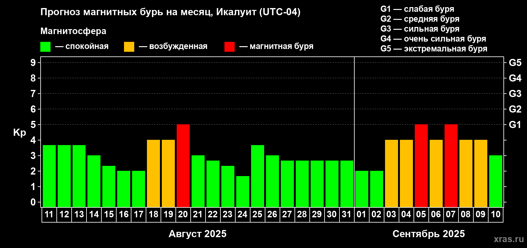 Прогноз максимального суточного геомагнитного индекса Kp на <b>1 месяц</b> (31 день) <b>с 11 августа по 10 сентября 2025 г</b>