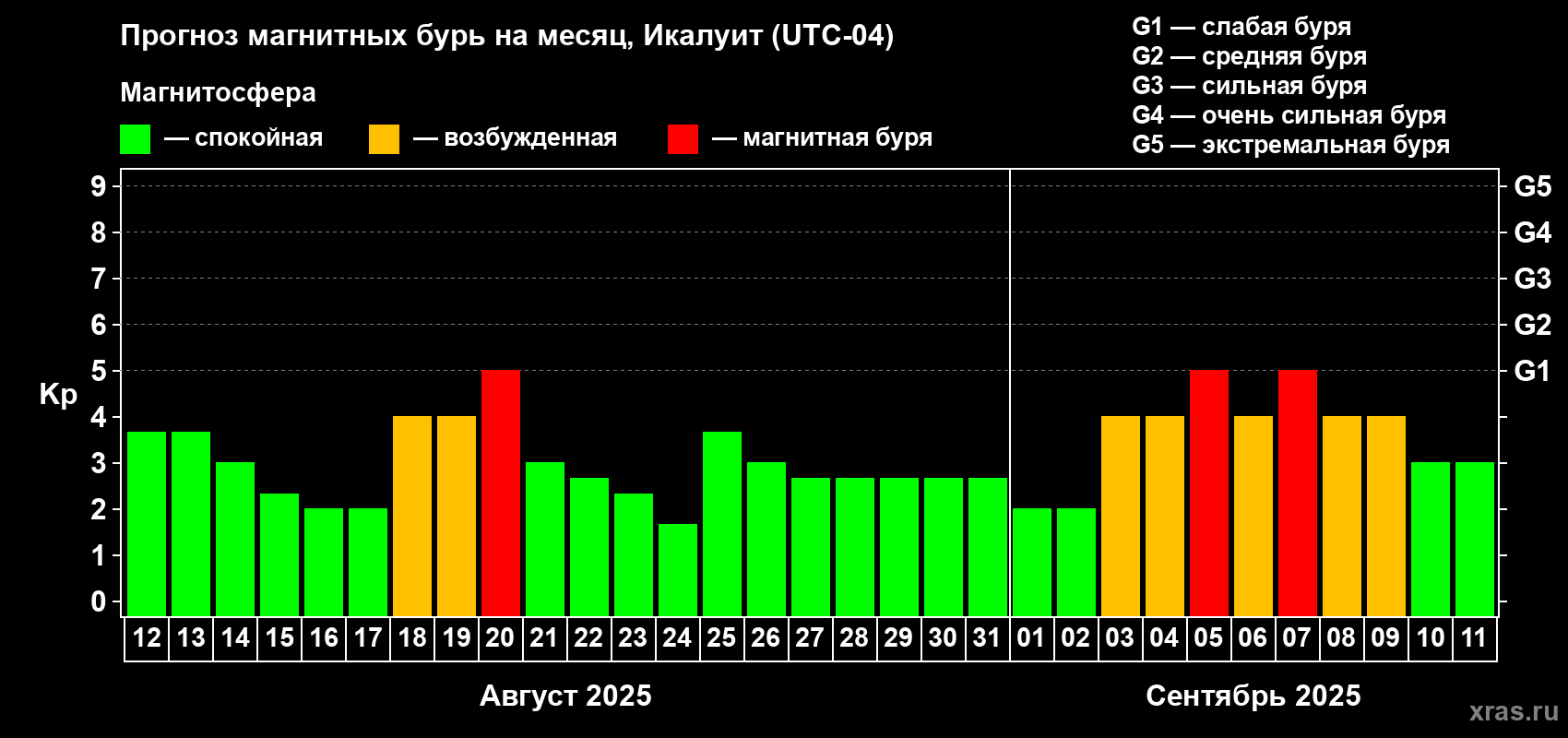 Прогноз максимального суточного геомагнитного индекса Kp на <b>1 месяц</b> (31 день) <b>с 12 августа по 11 сентября 2025 г</b>