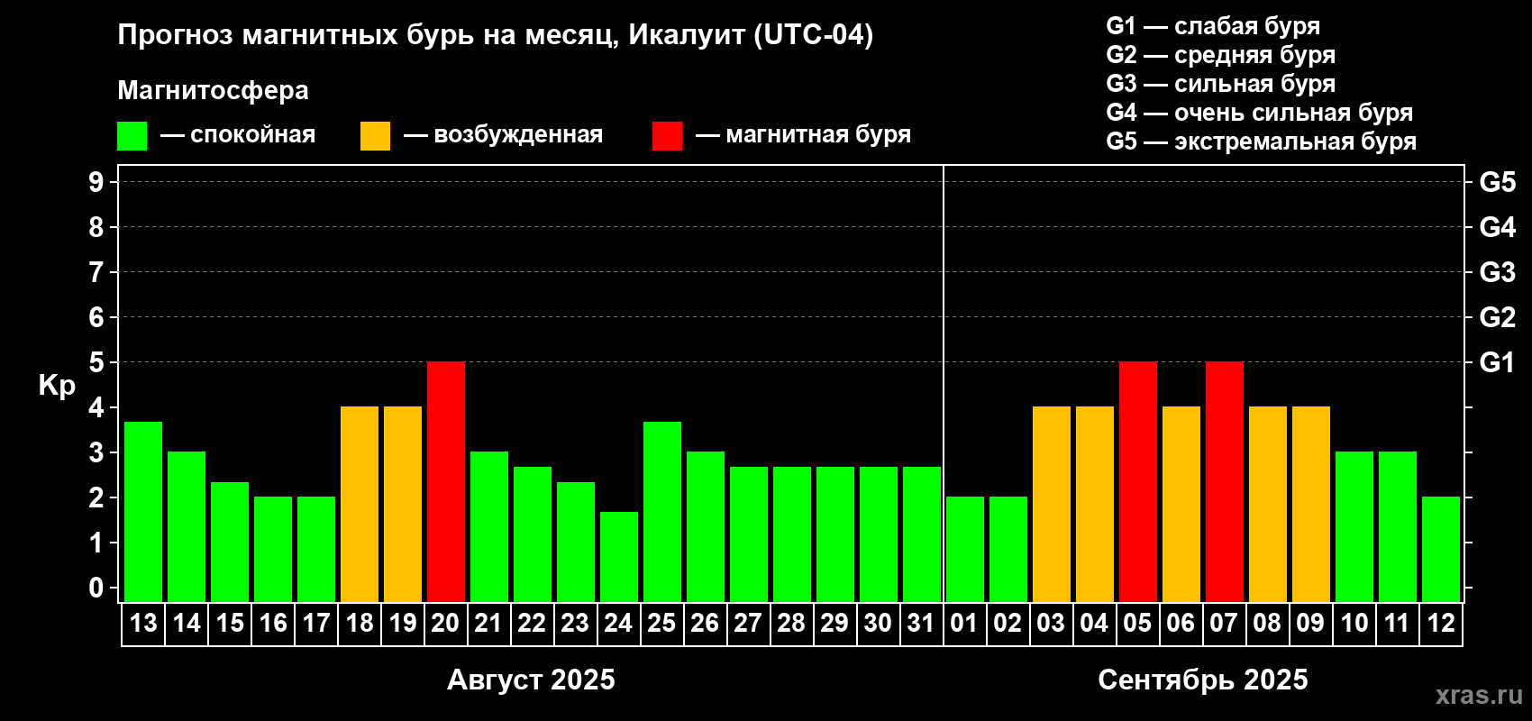 Прогноз максимального суточного геомагнитного индекса Kp на <b>1 месяц</b> (31 день) <b>с 13 августа по 12 сентября 2025 г</b>