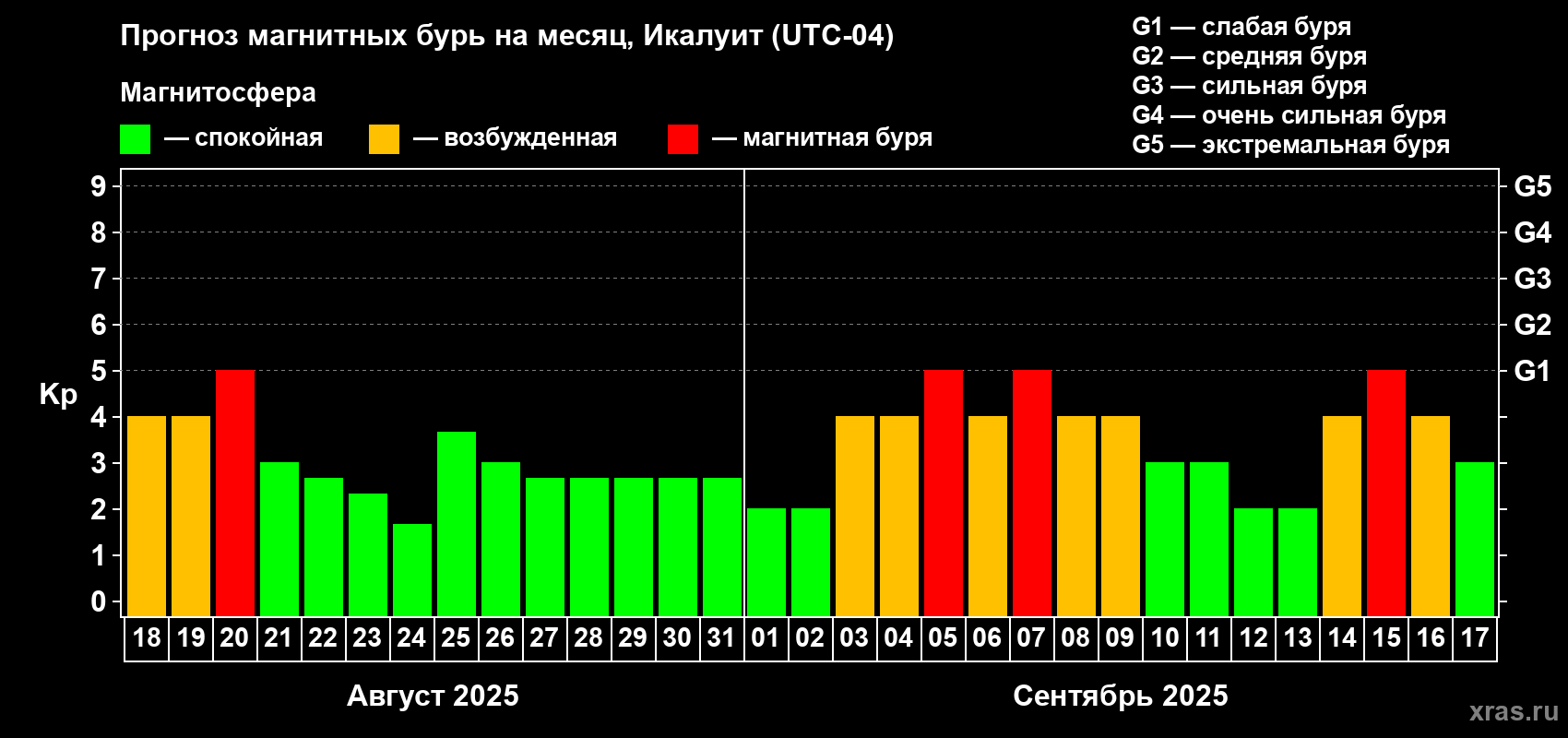 Прогноз максимального суточного геомагнитного индекса Kp на <b>1 месяц</b> (31 день) <b>с 18 августа по 17 сентября 2025 г</b>