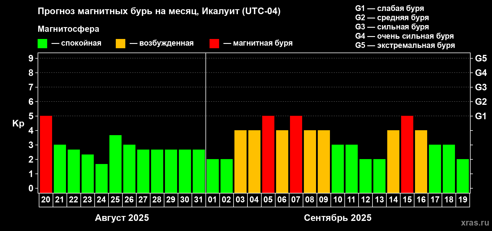 Прогноз максимального суточного геомагнитного индекса Kp на <b>1 месяц</b> (31 день) <b>с 20 августа по 19 сентября 2025 г</b>